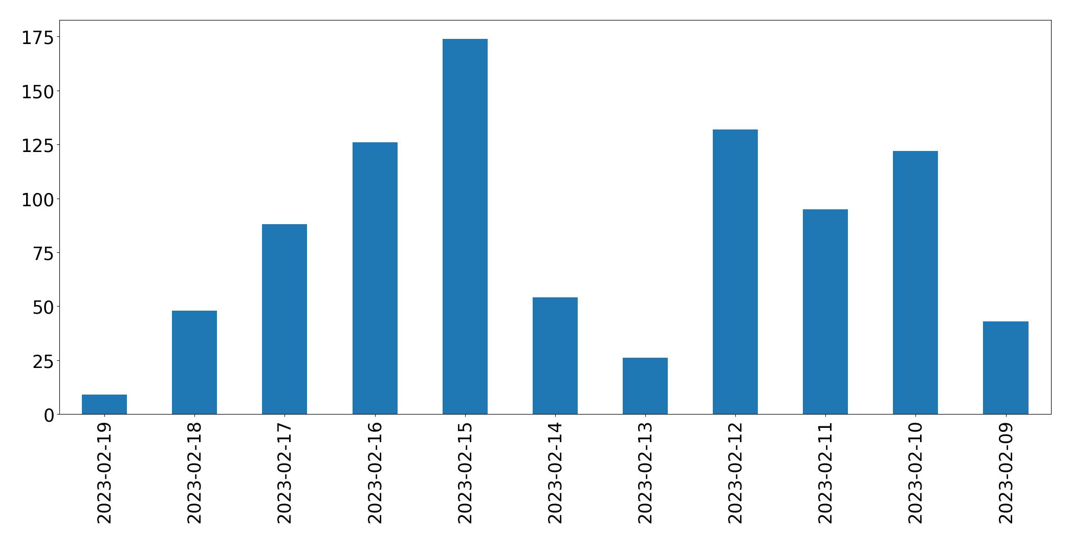 Gráfico de tweets por dia