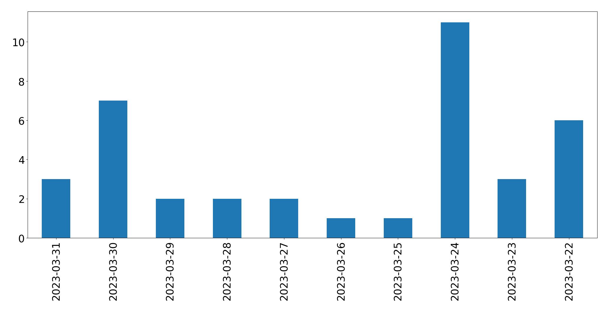 Tweets per day chart