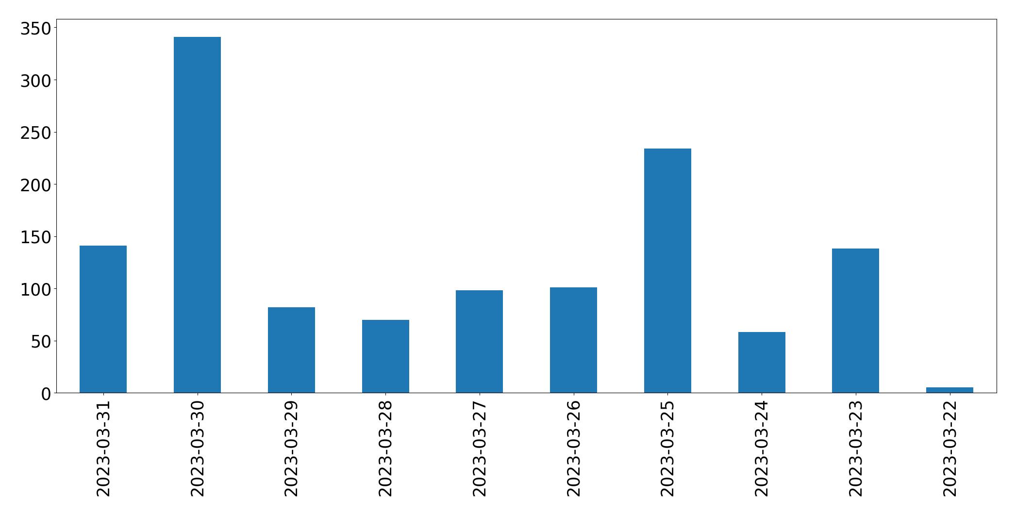 Gráfico de tweets por dia