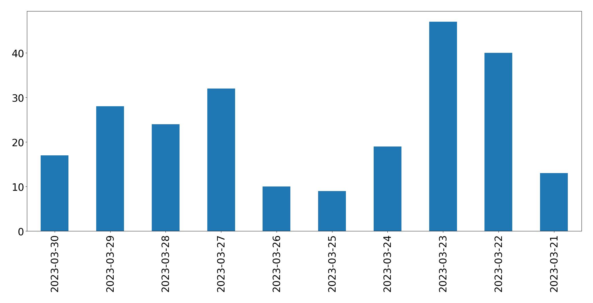 Tweets per day chart