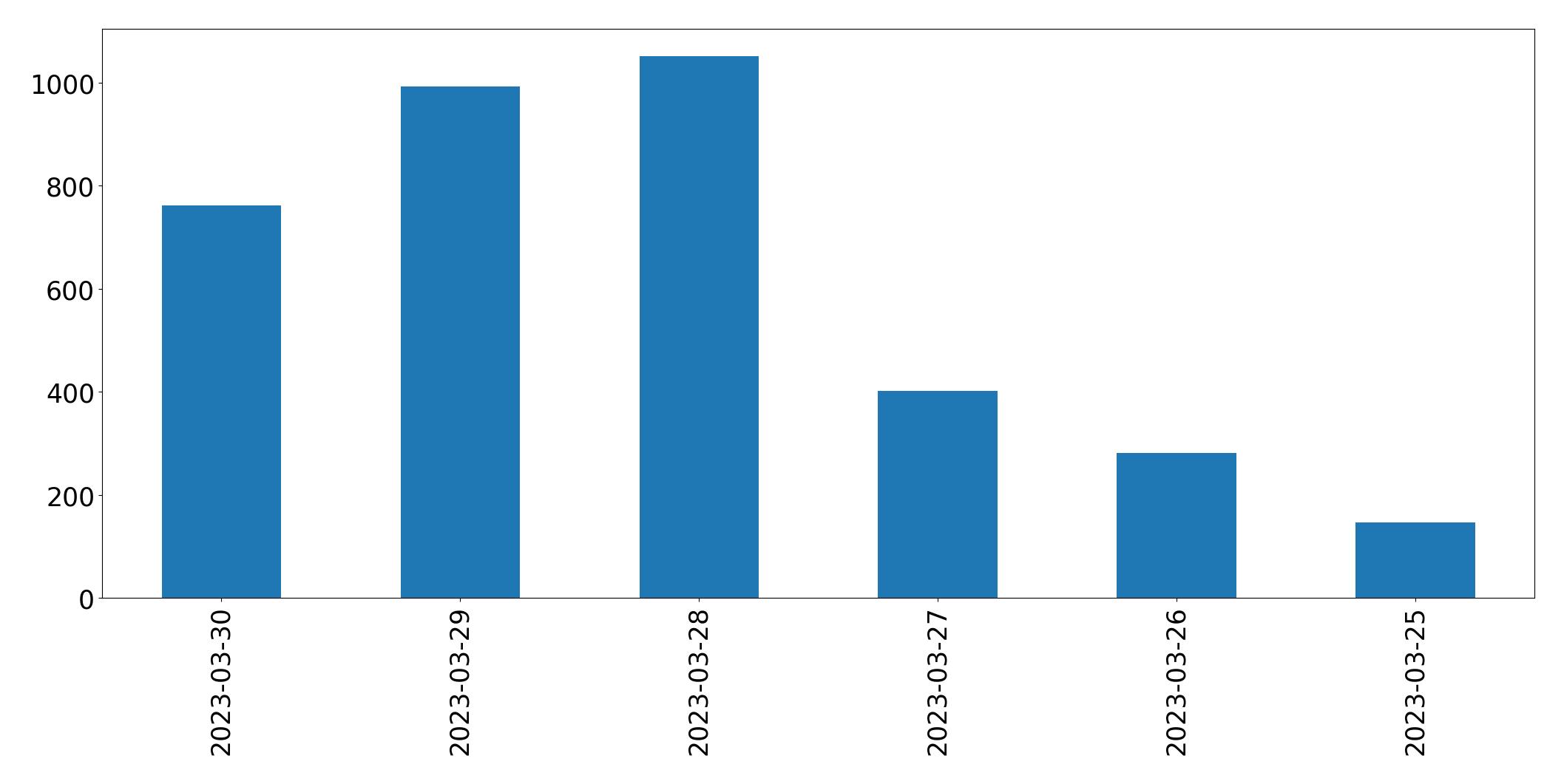 Gráfico de tweets por dia
