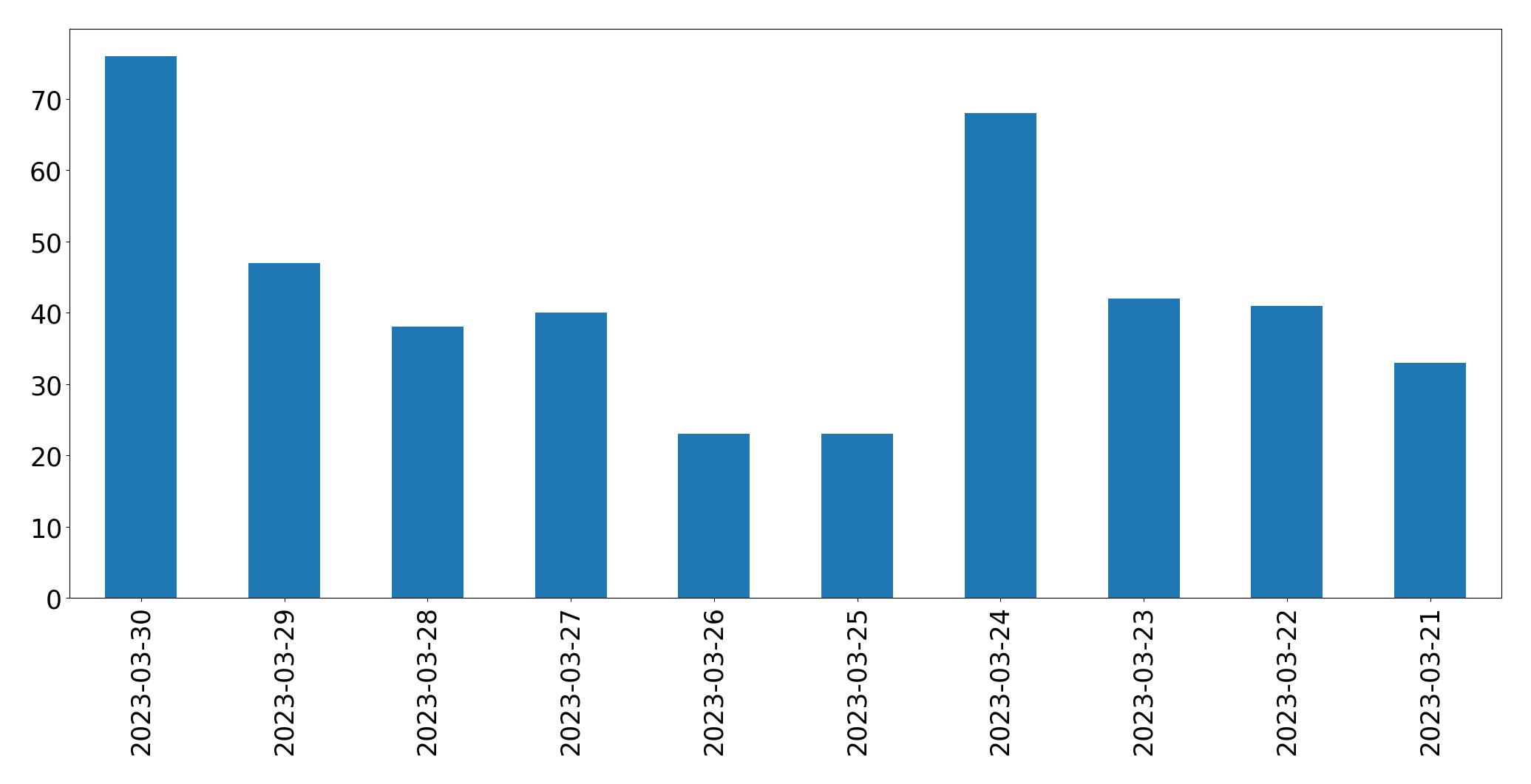 Gráfico de tweets por dia