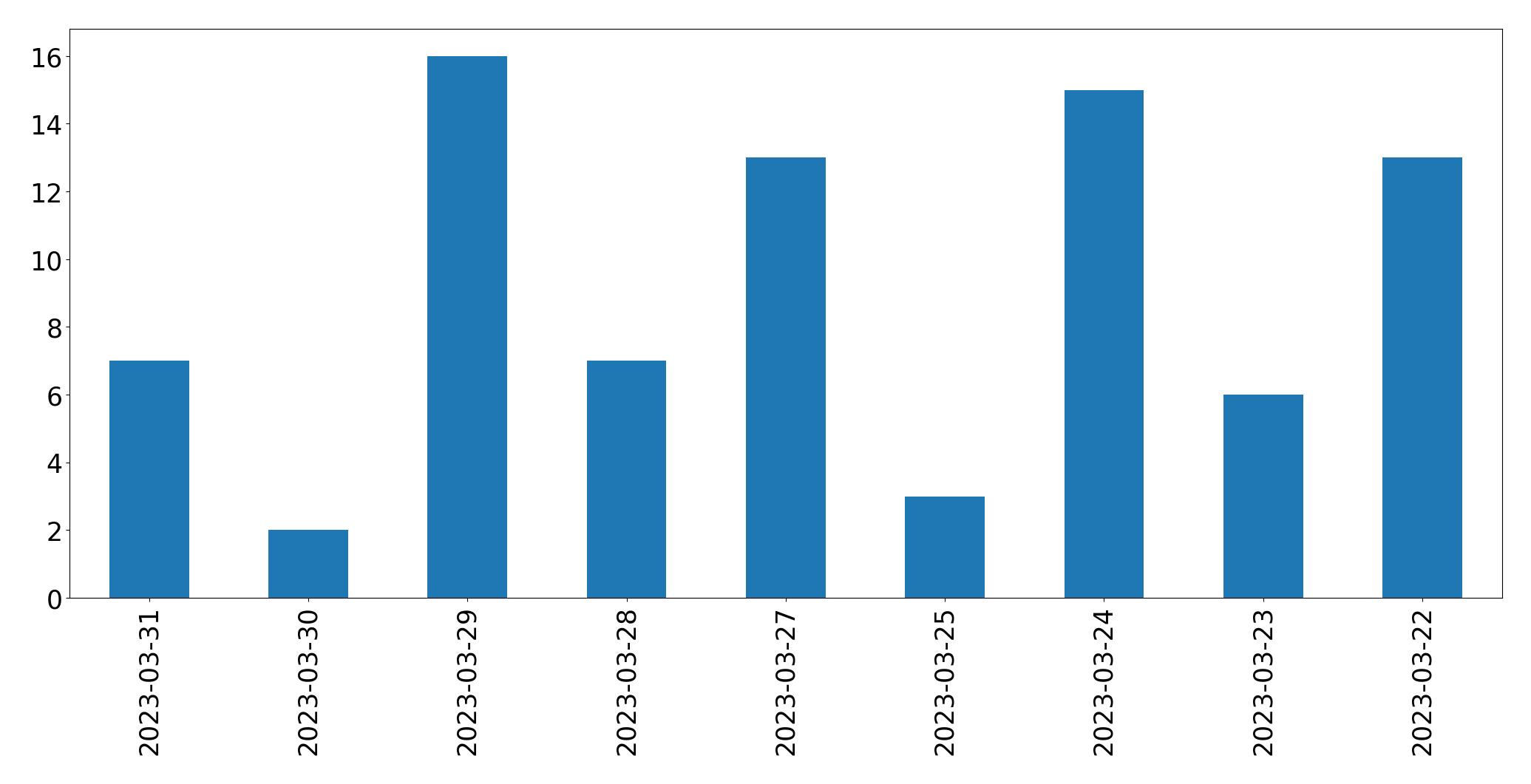 مخطط التغريدات اليومية
