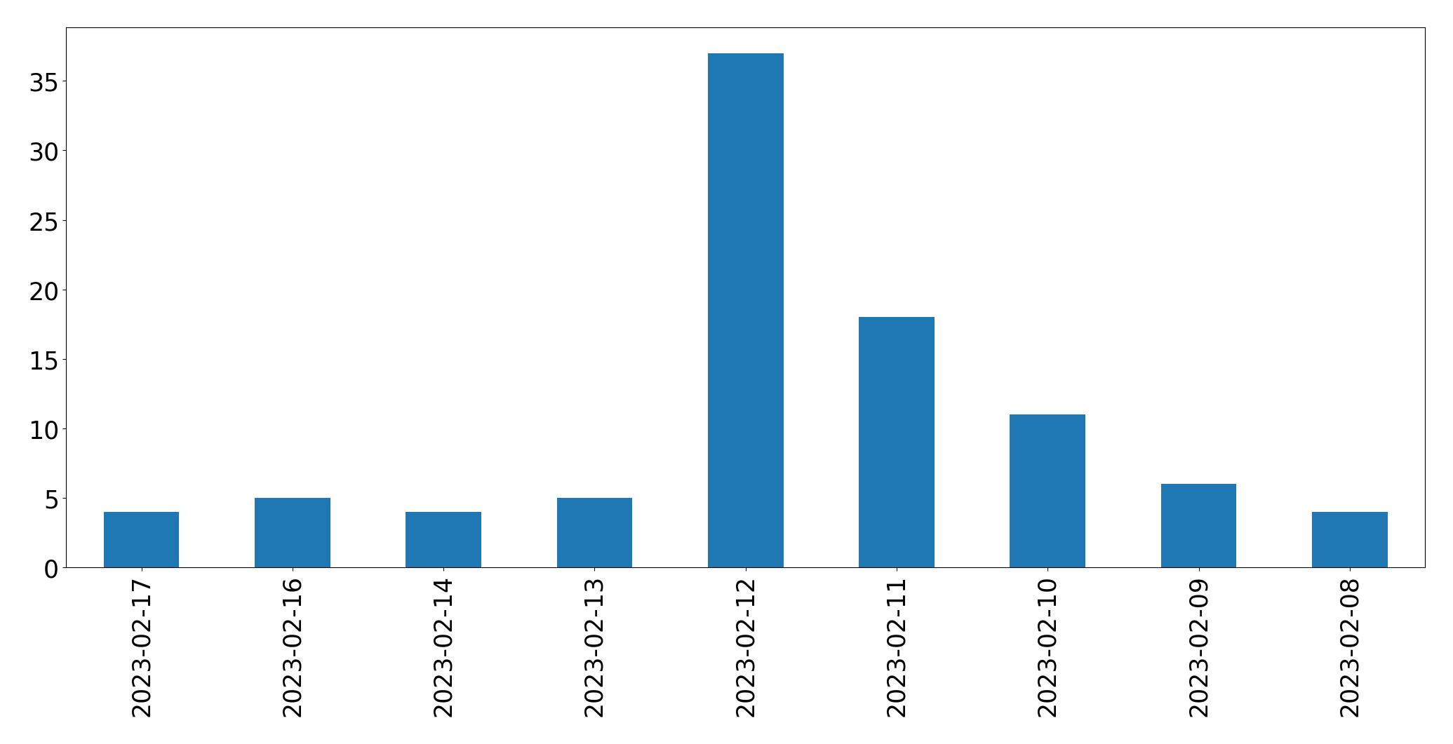 Gráfico de tweets por dia