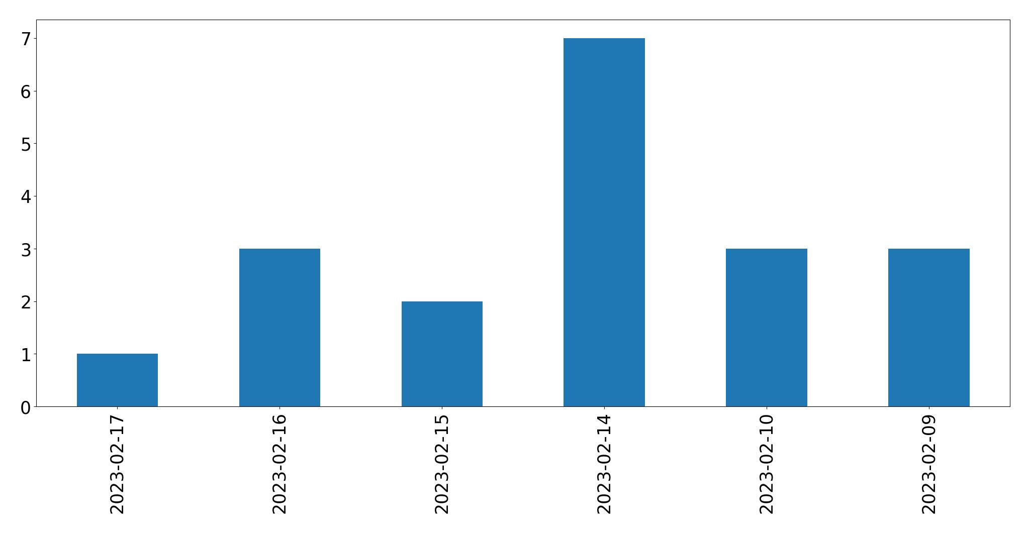 Grafik tweet per hari