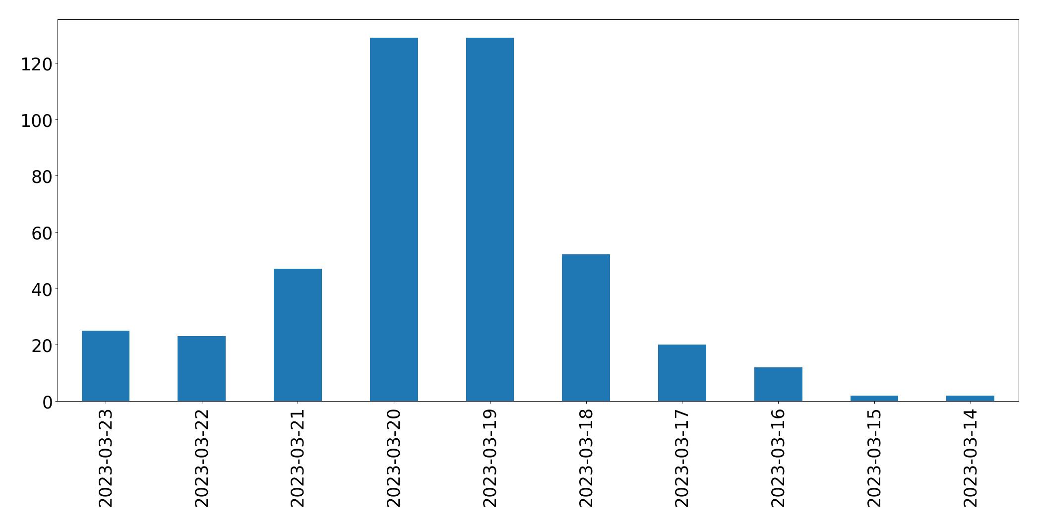 Gráfico de tweets por dia