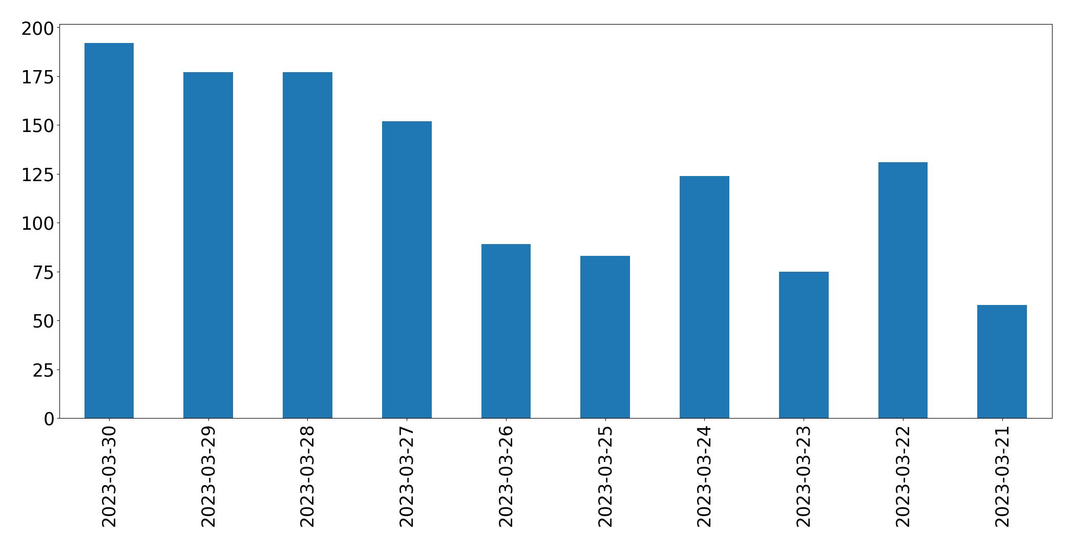 Gráfico de tweets por dia