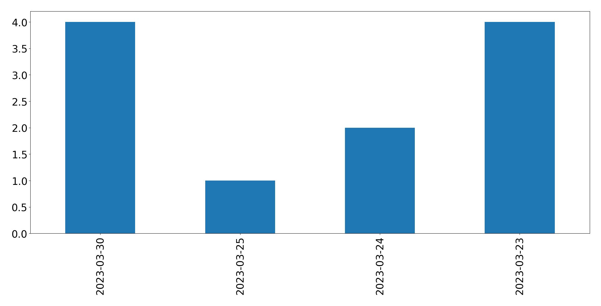 Tweets per day chart