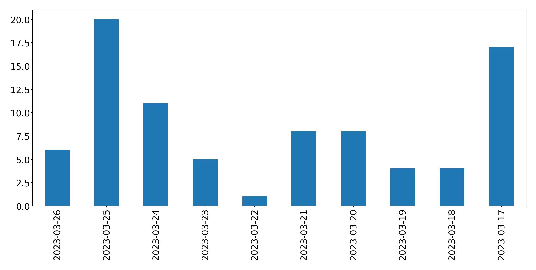 Gráfico de tweets por dia