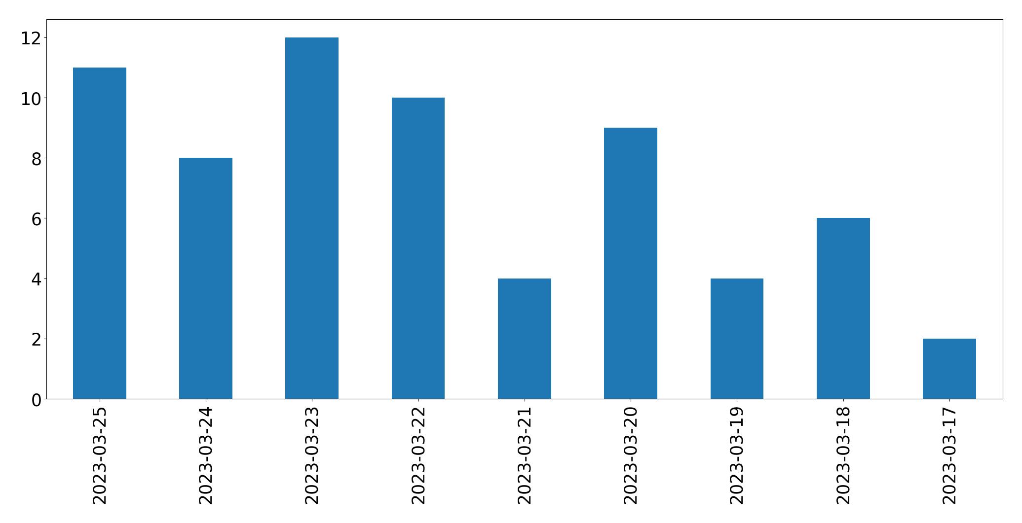 Gunluk tweet grafigi