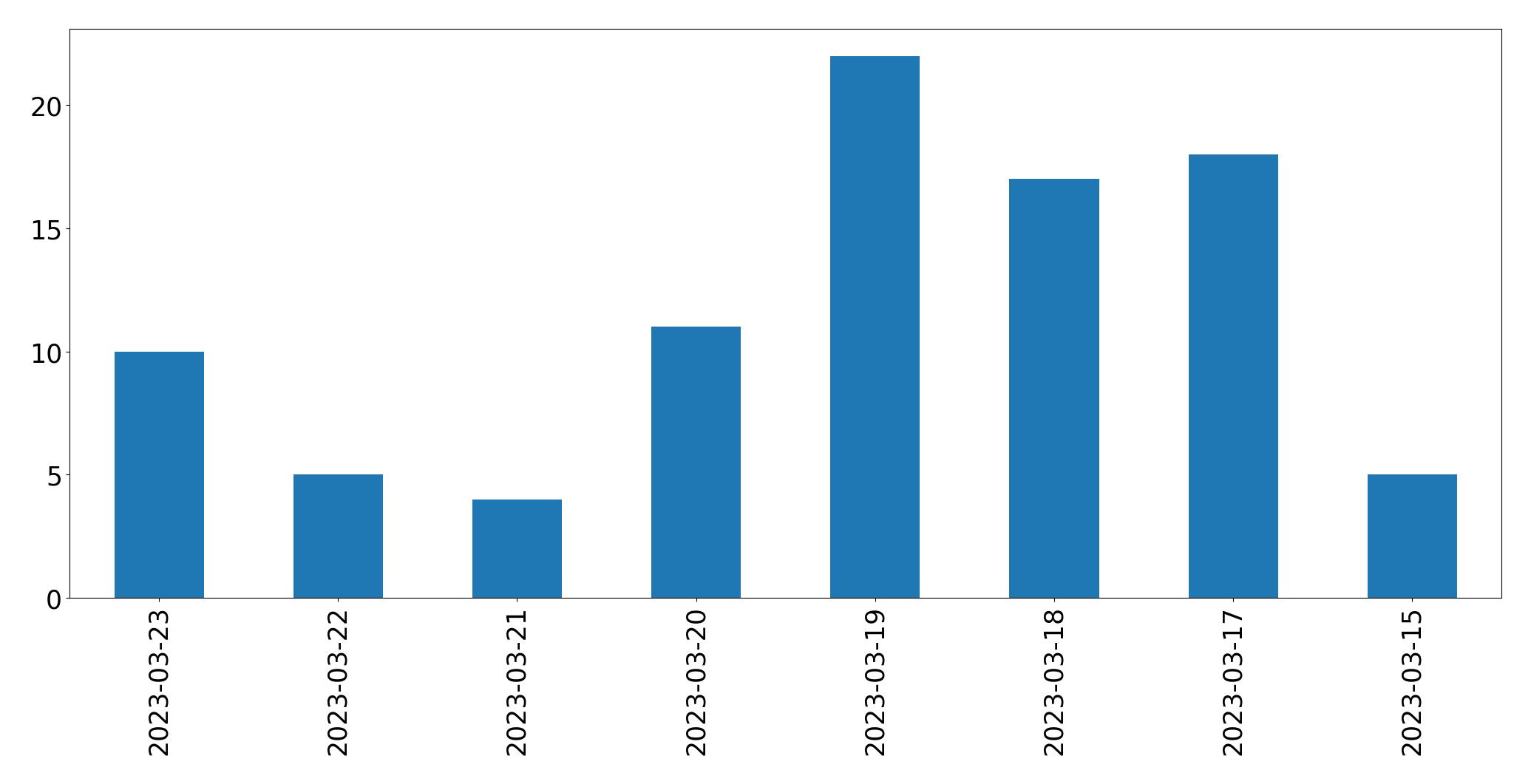 Gráfico de tweets por dia