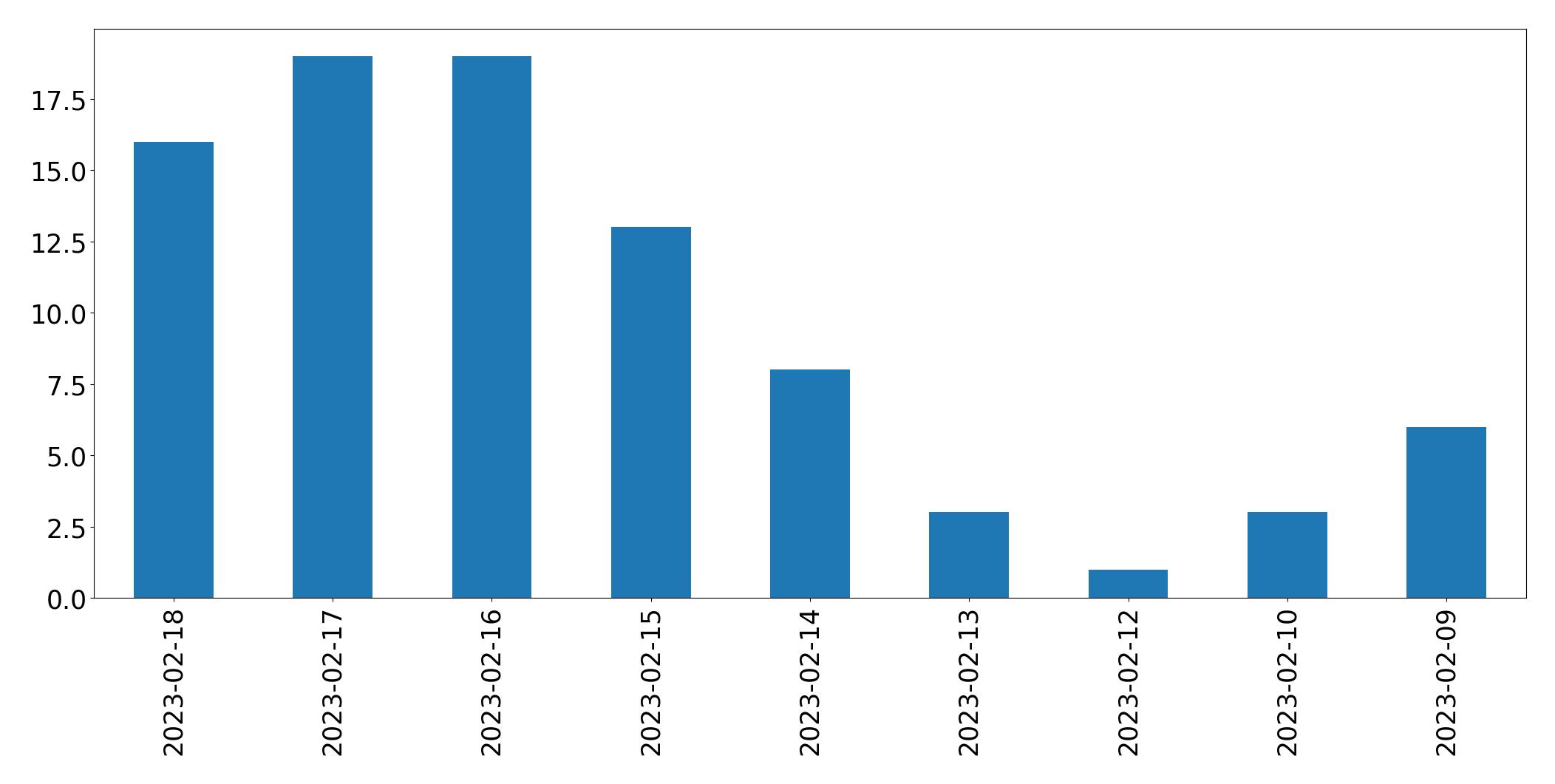 Gráfico de tweets por dia