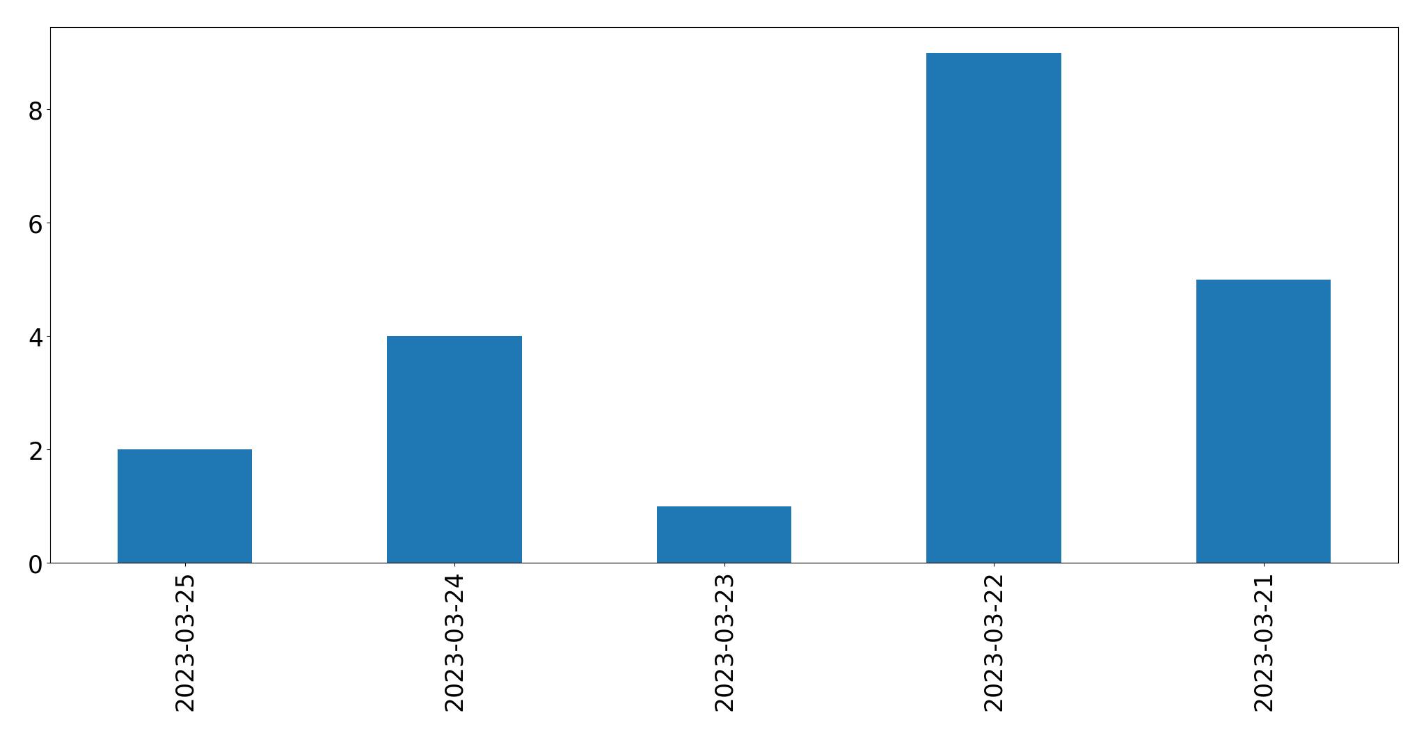 Gunluk tweet grafigi