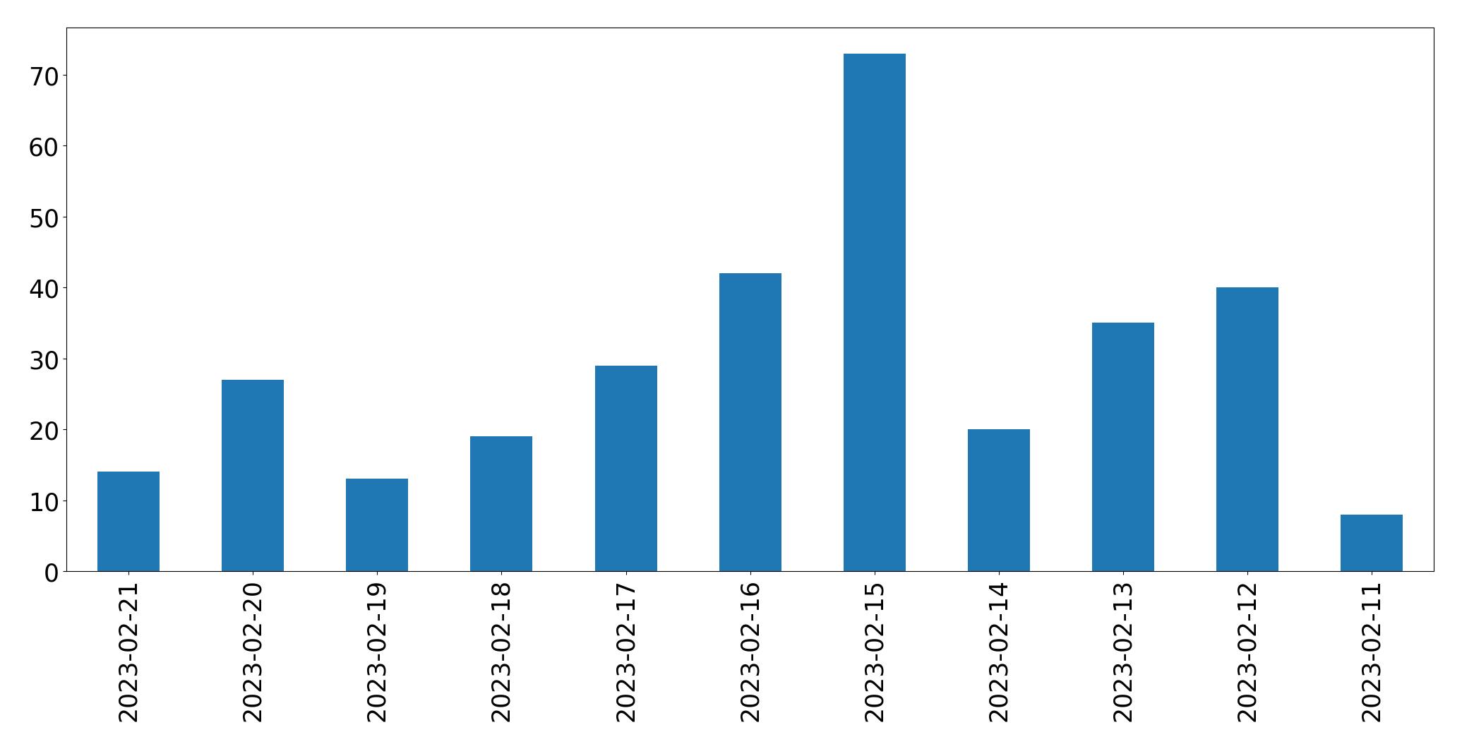 Grafik tweet per hari