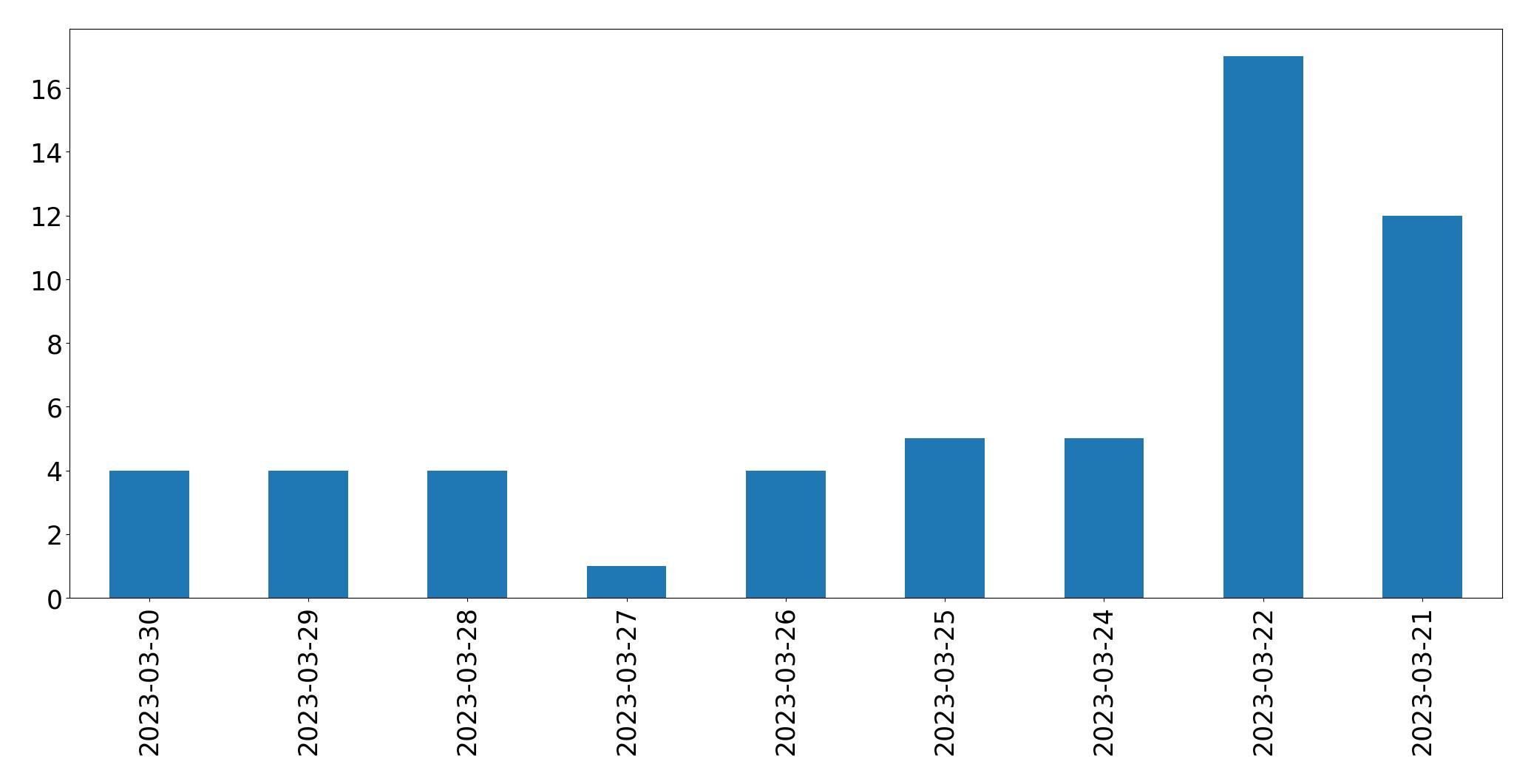 Gráfico de tweets por dia