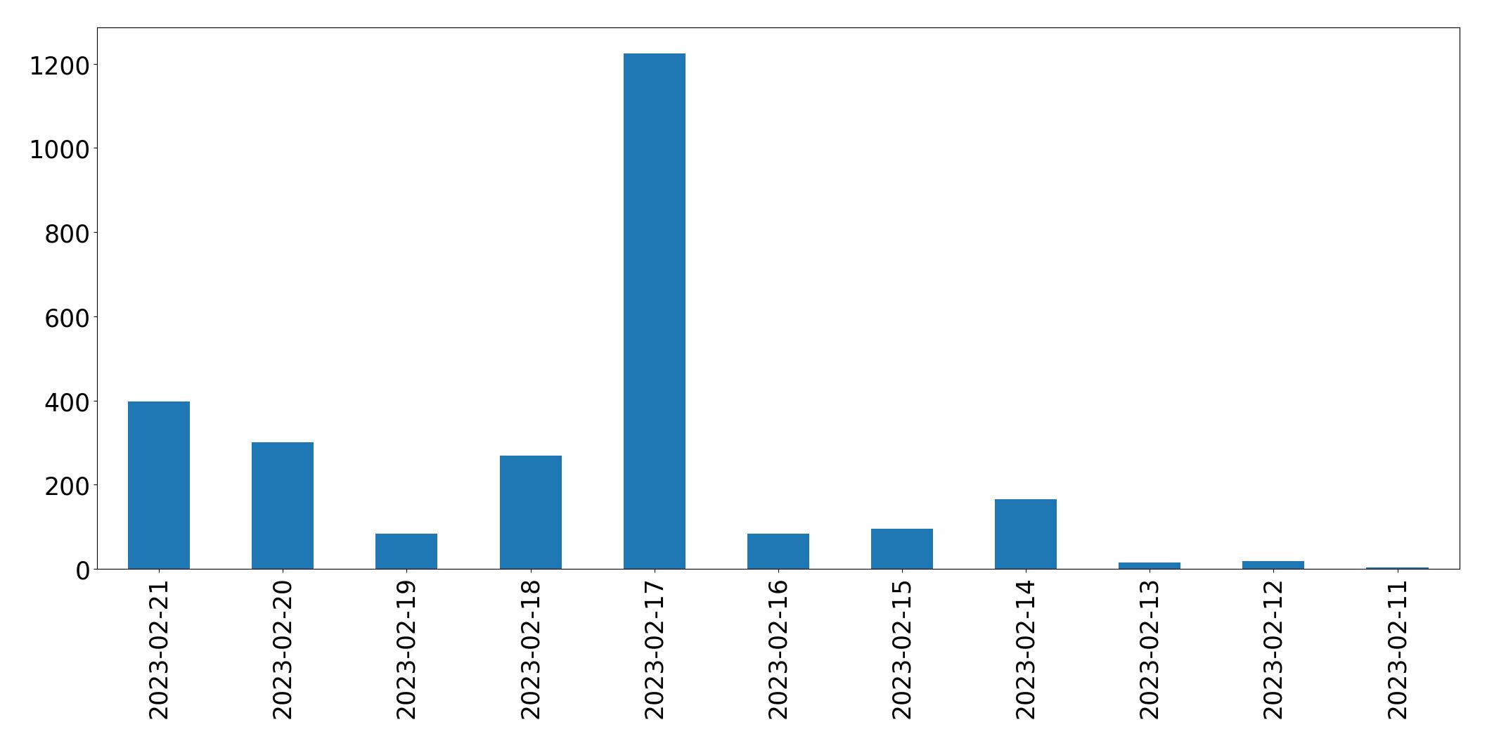 Grafik tweet per hari
