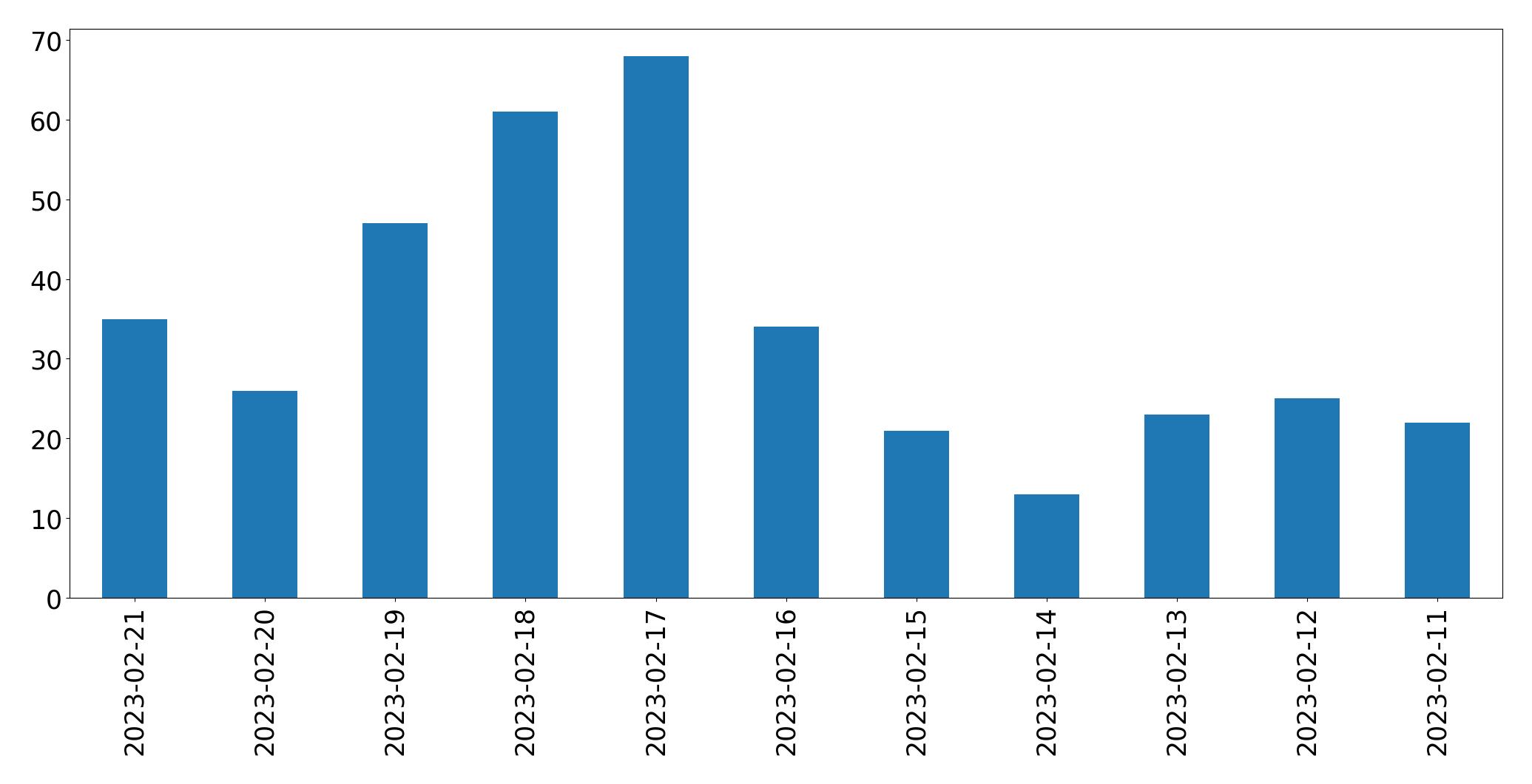 Gráfico de tweets por dia