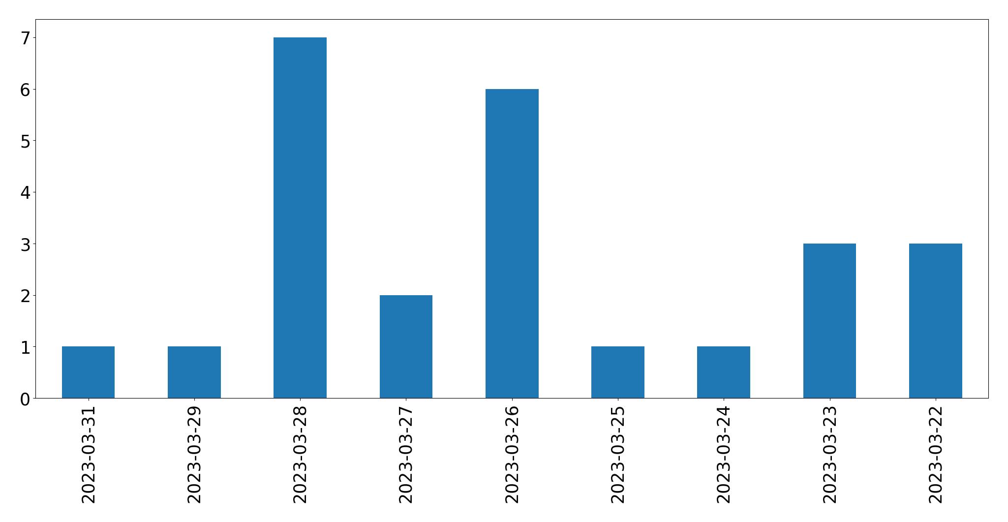 Gráfico de tweets por dia