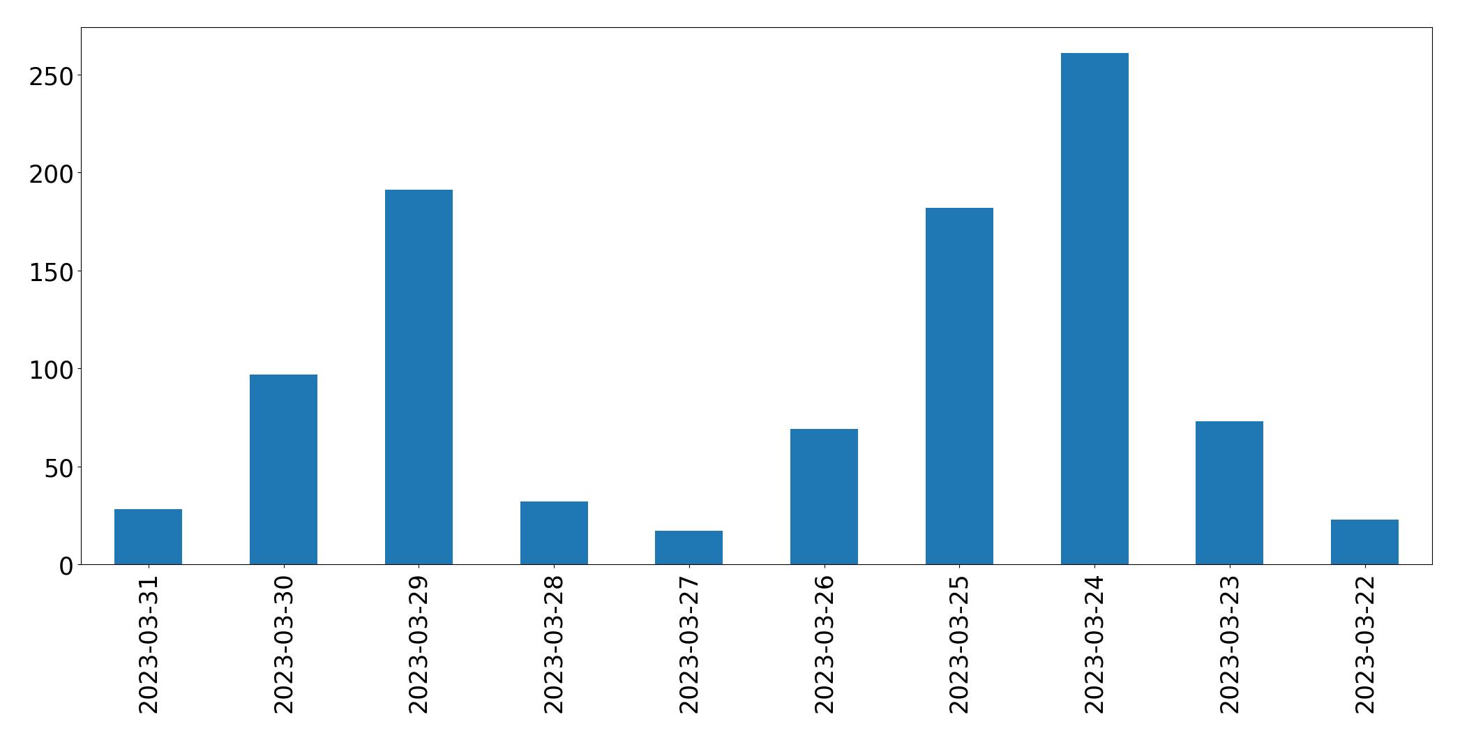 Gráfico de tweets por dia
