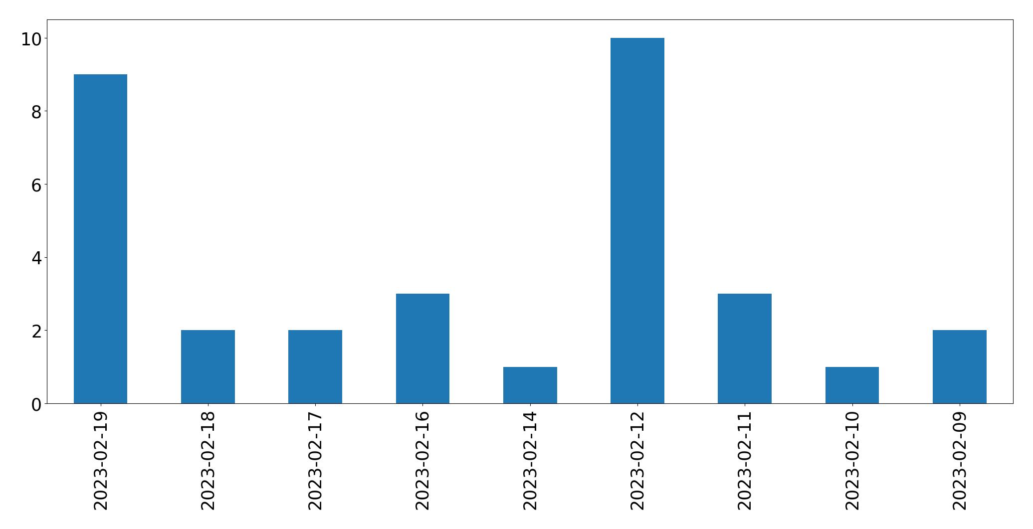 Grafik tweet per hari