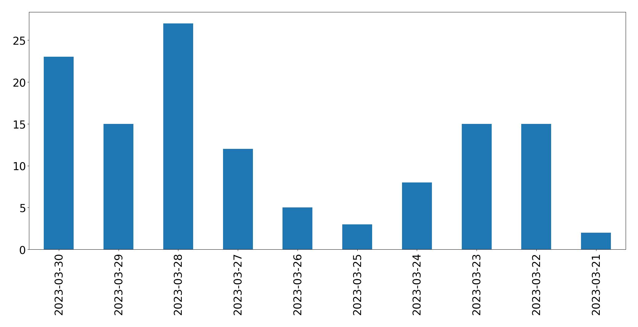 Gráfico de tweets por dia