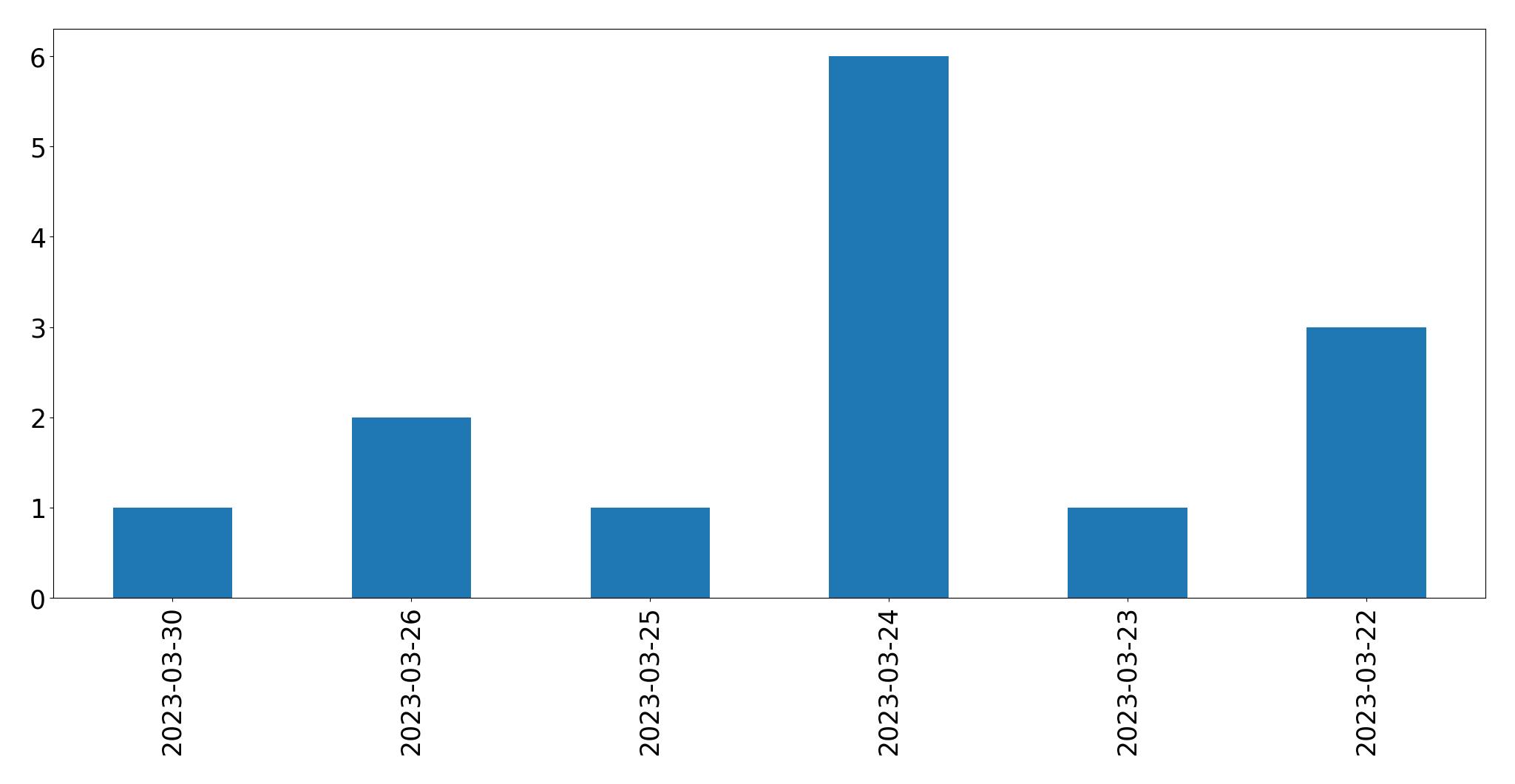 Gráfico de tweets por dia