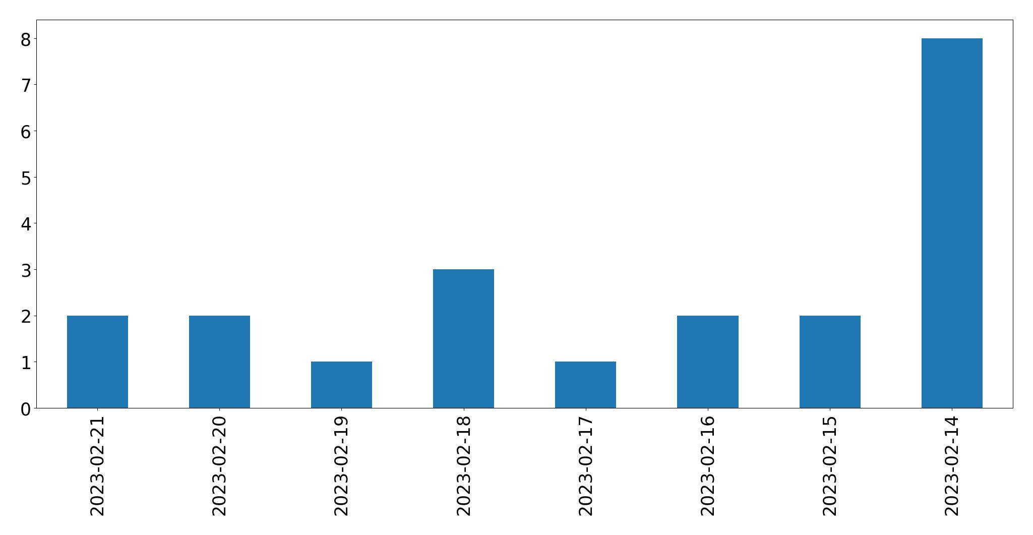 Gráfico de tweets por dia