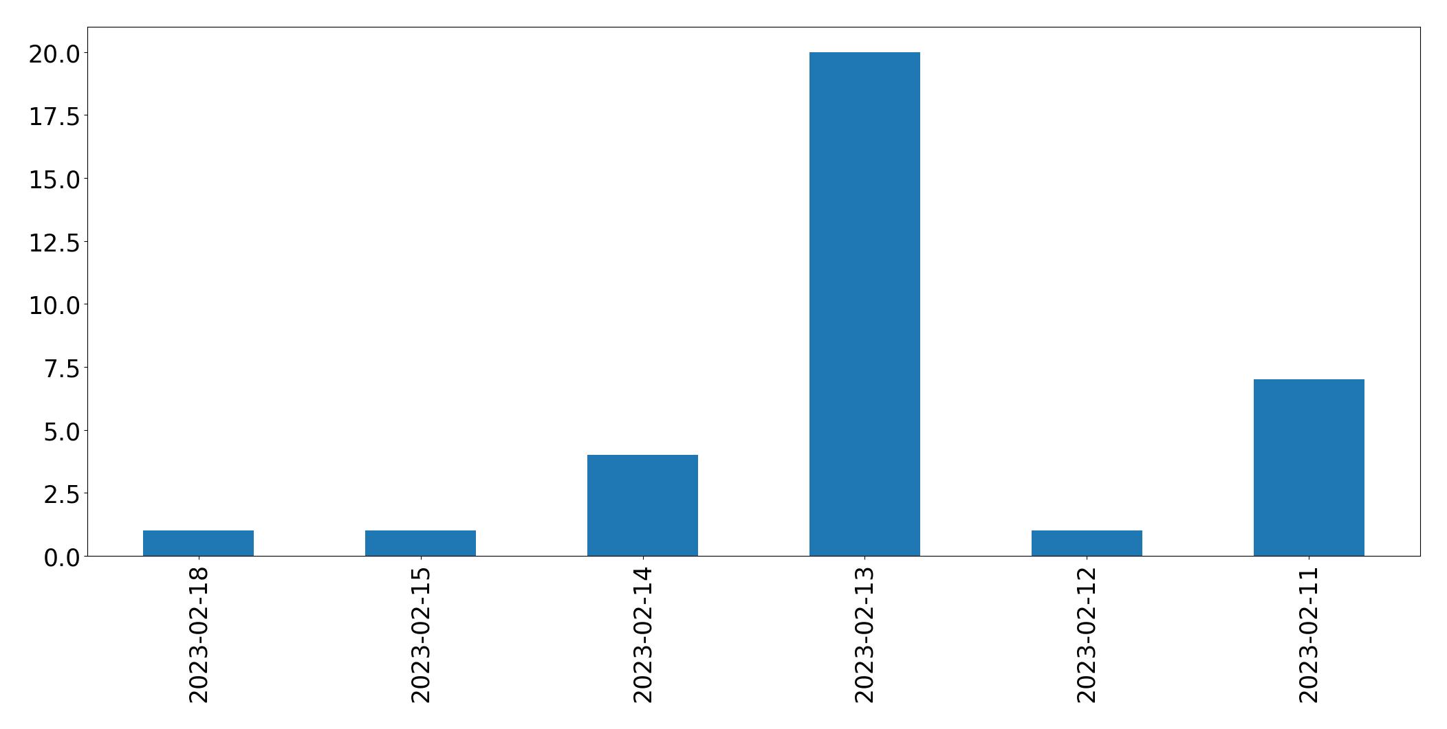 Gráfico de tweets por dia