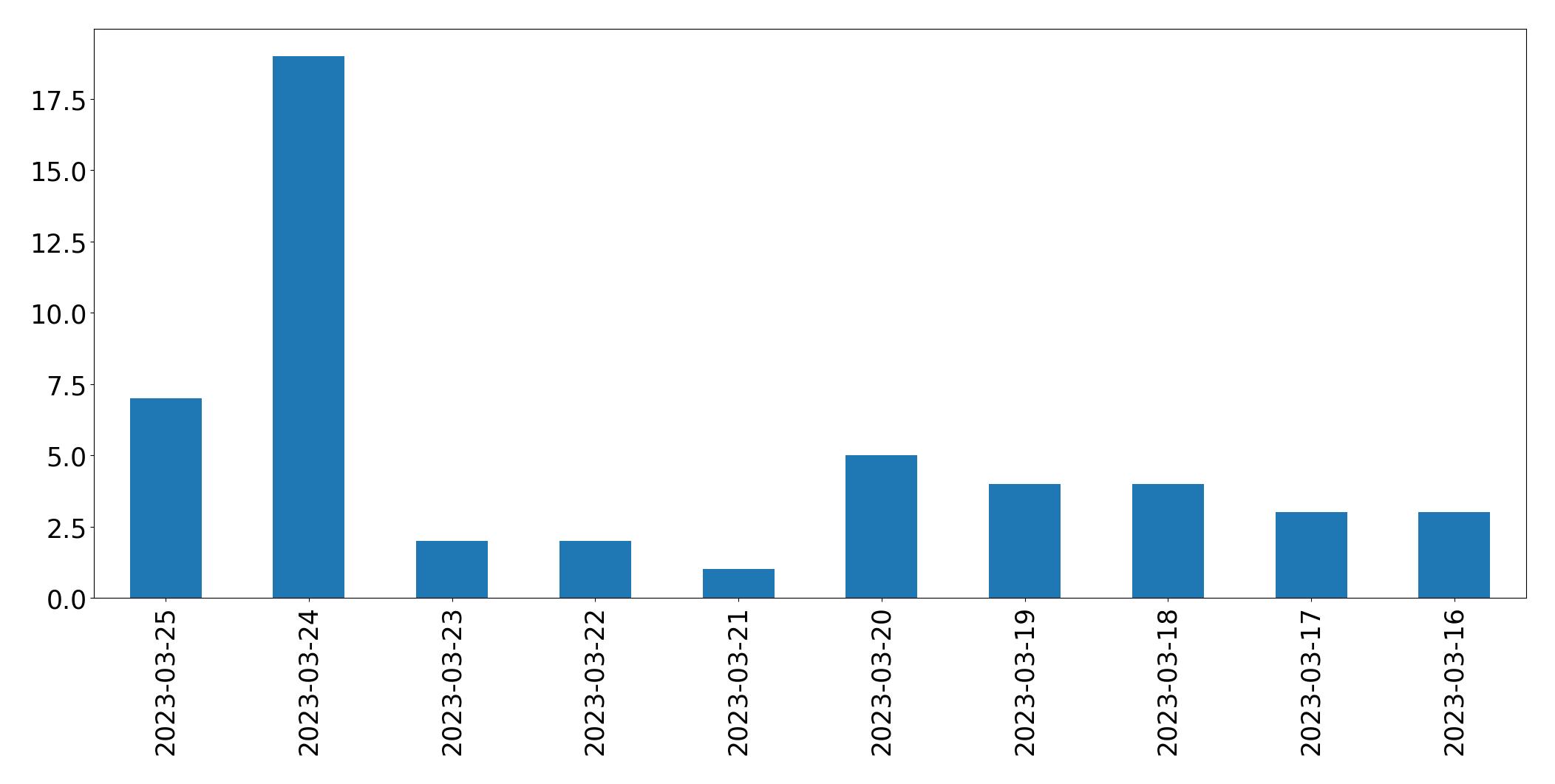 Gráfico de tweets por dia