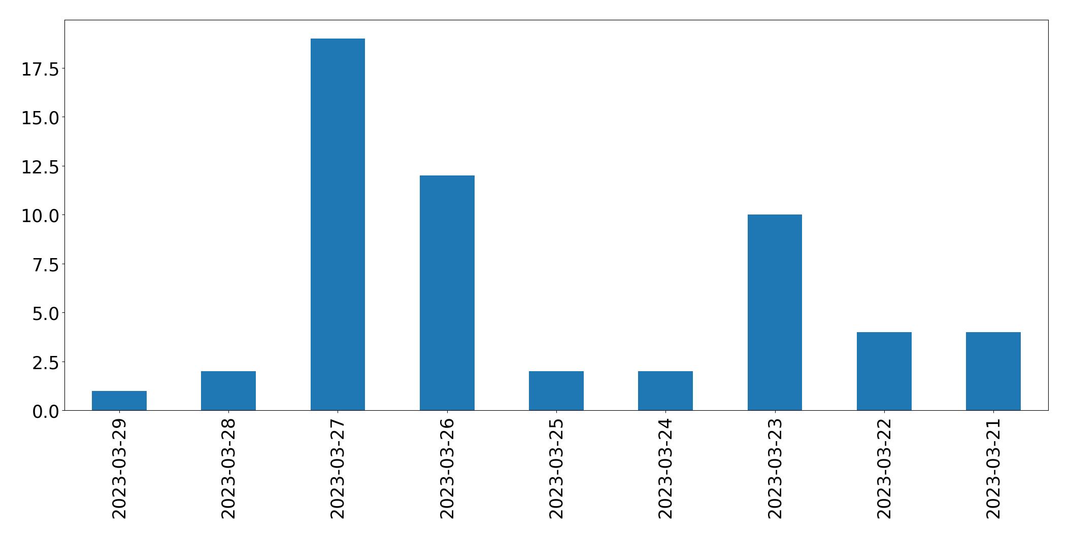 Gráfico de tweets por dia