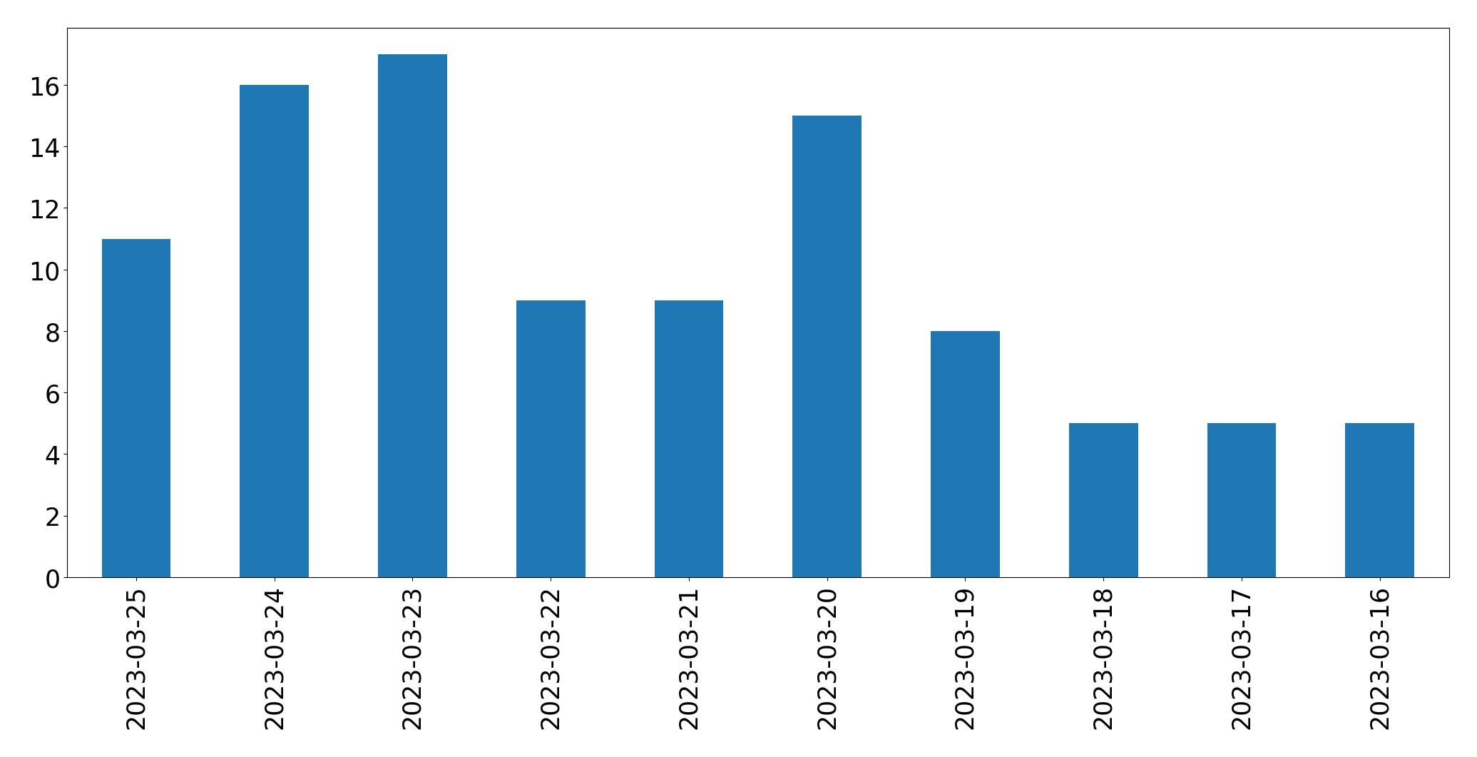 Tweets per day chart