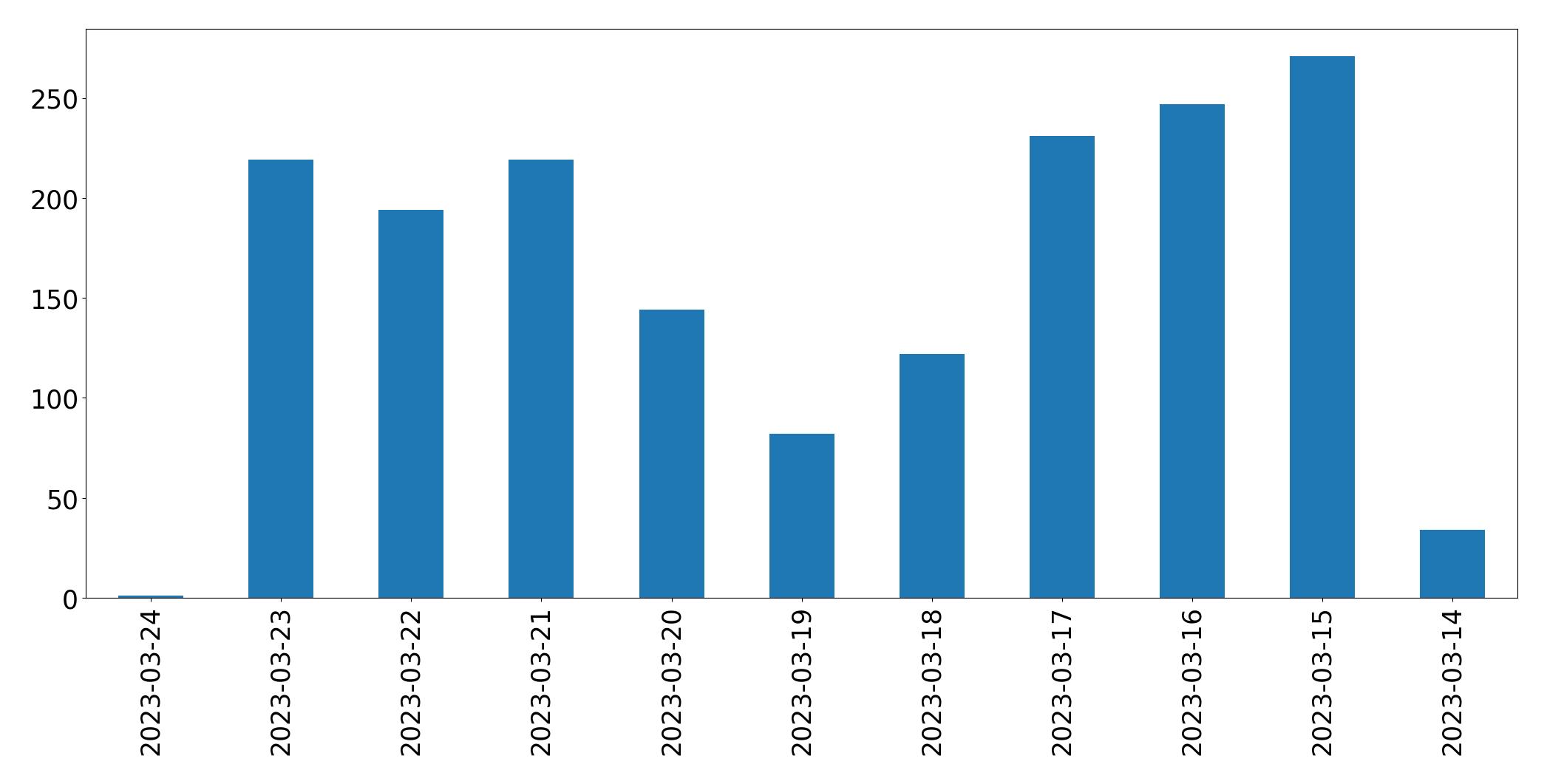 Tweets per day chart