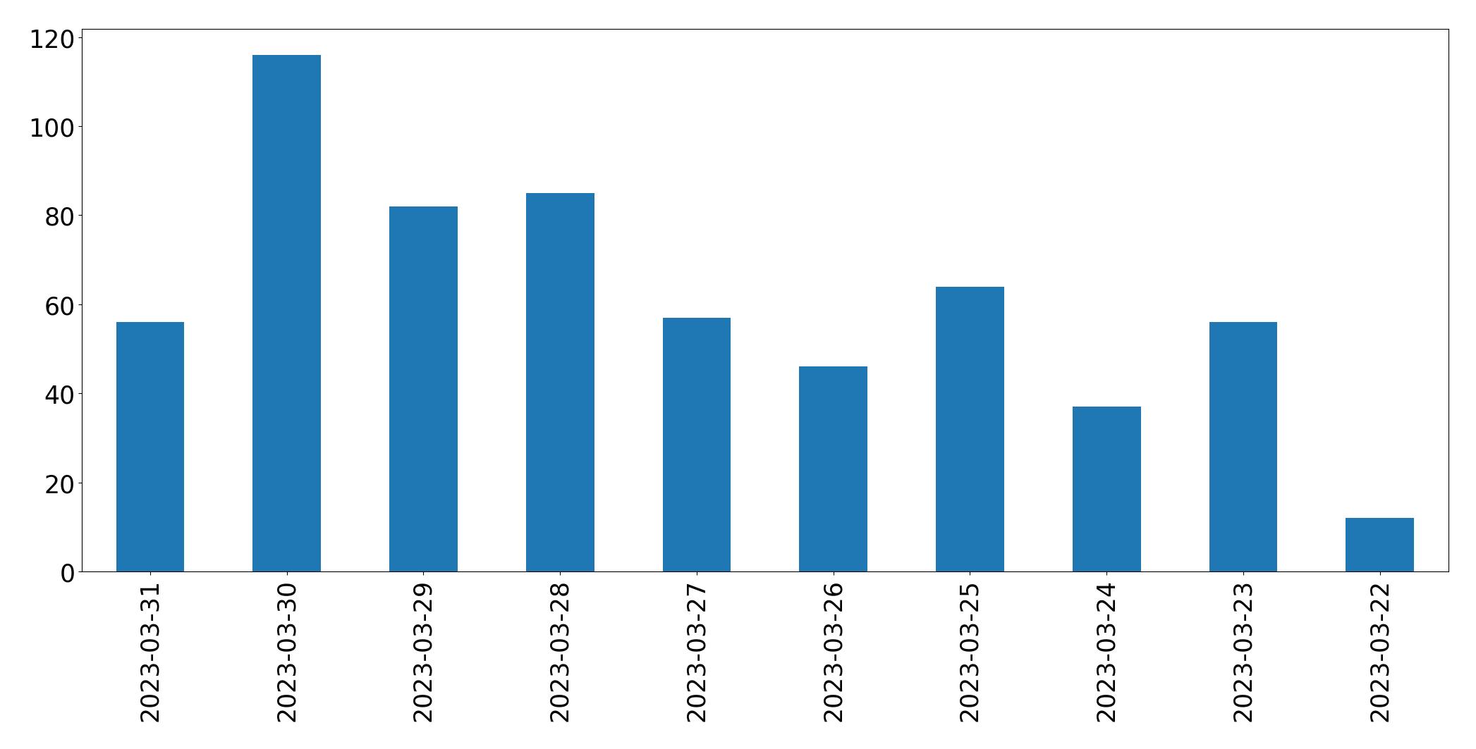 Gráfico de tweets por dia