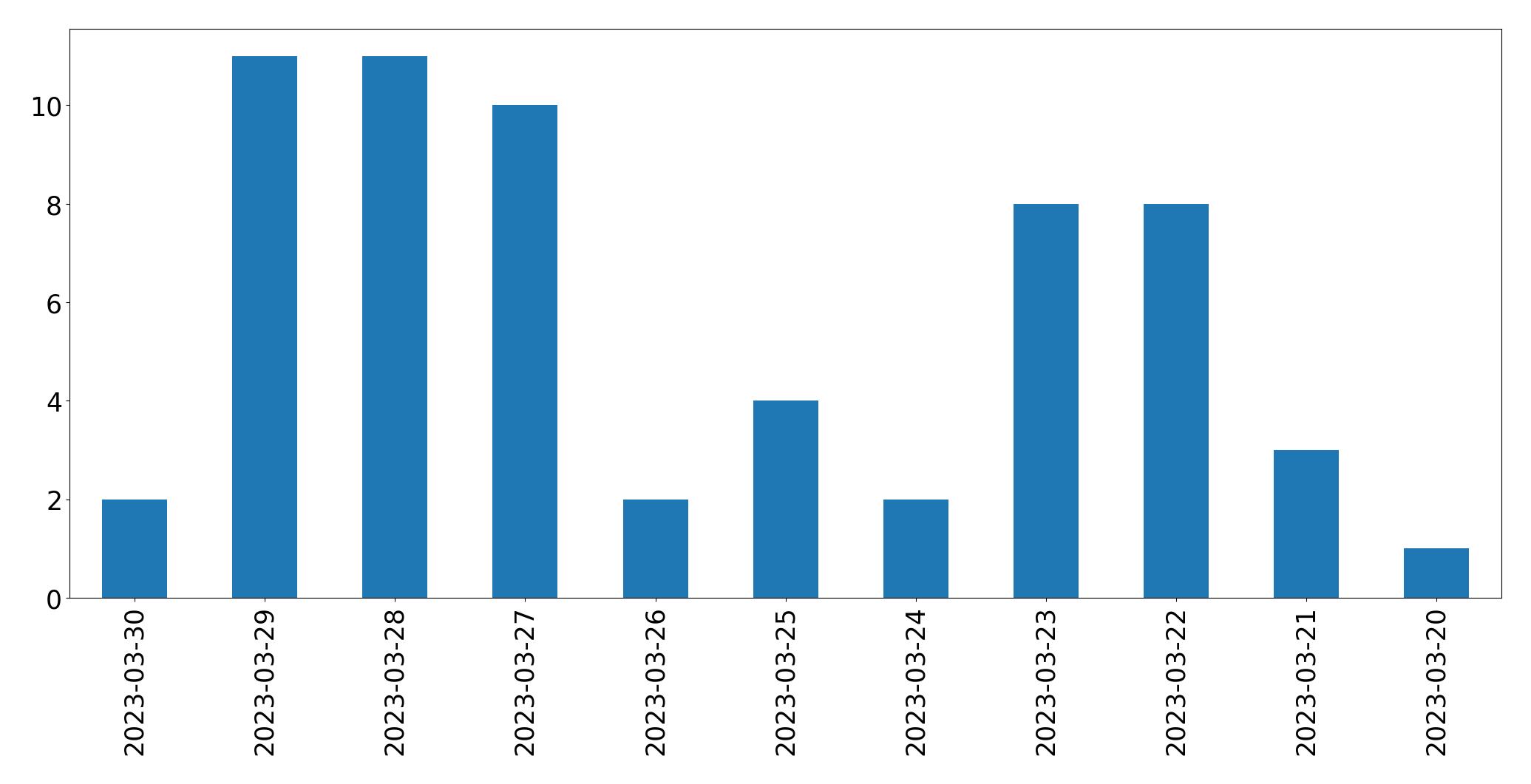 Gráfico de tweets por dia