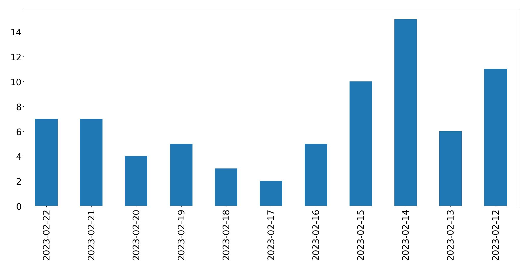 Gráfico de tweets por dia