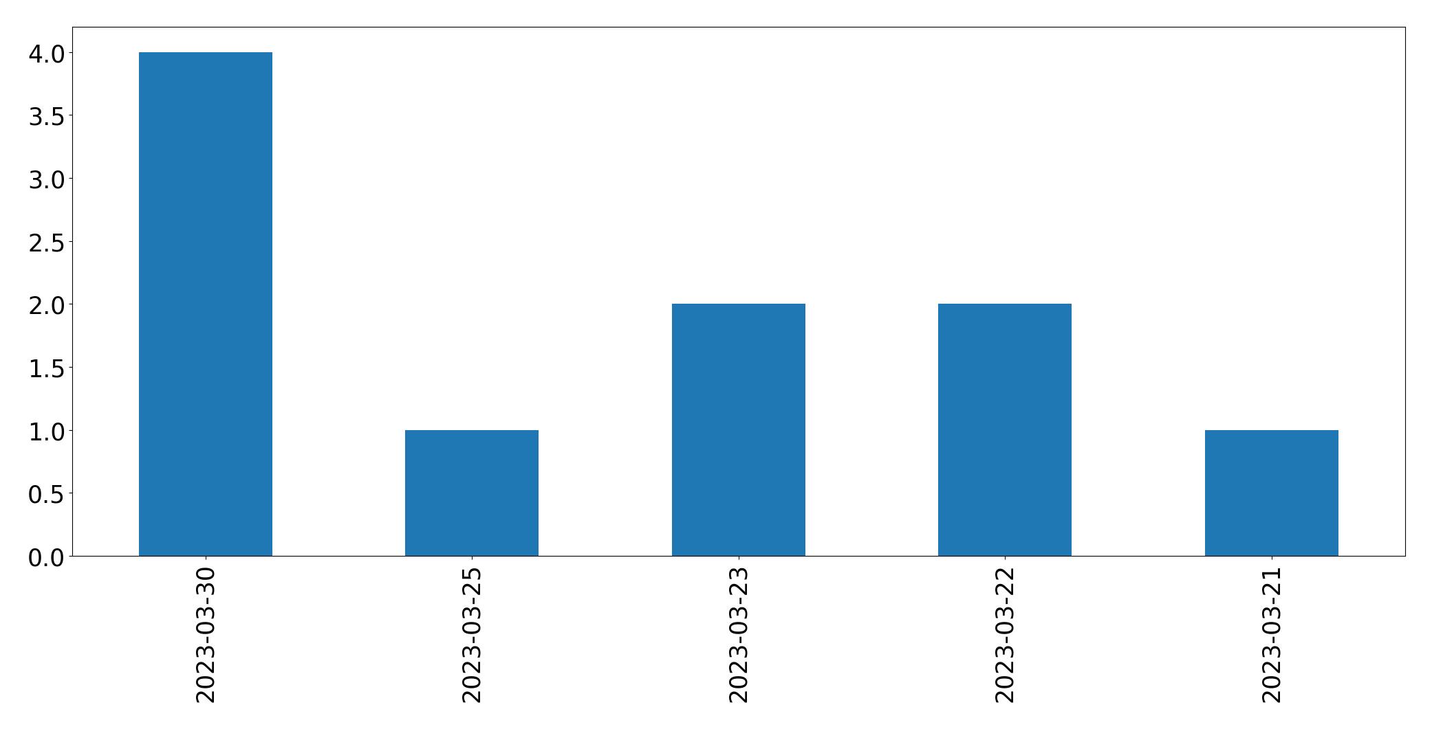 Gráfico de tweets por dia