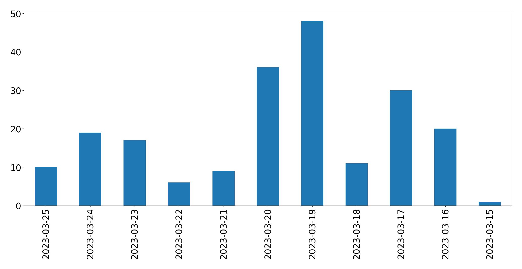 Gráfico de tweets por dia