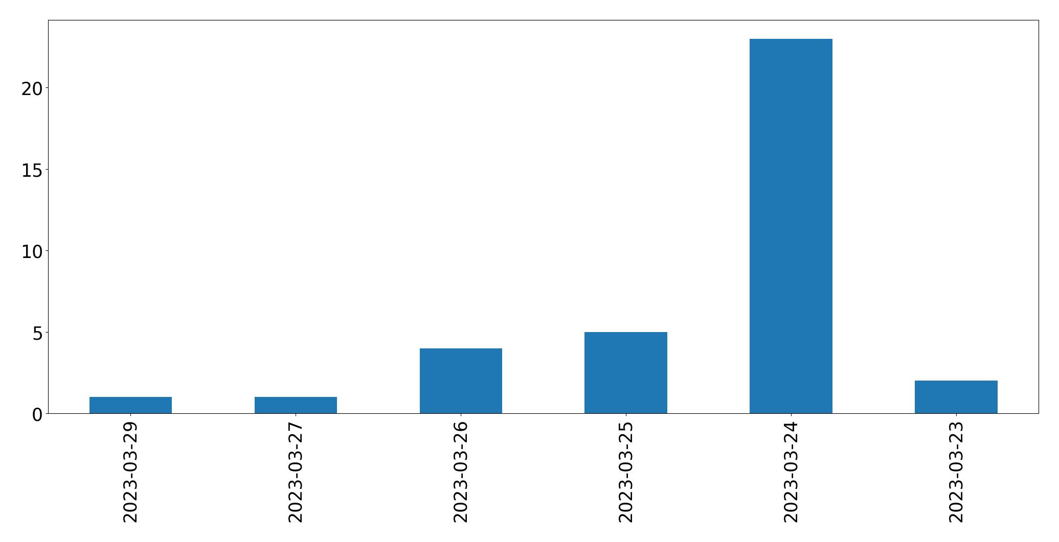 Tweets per day chart
