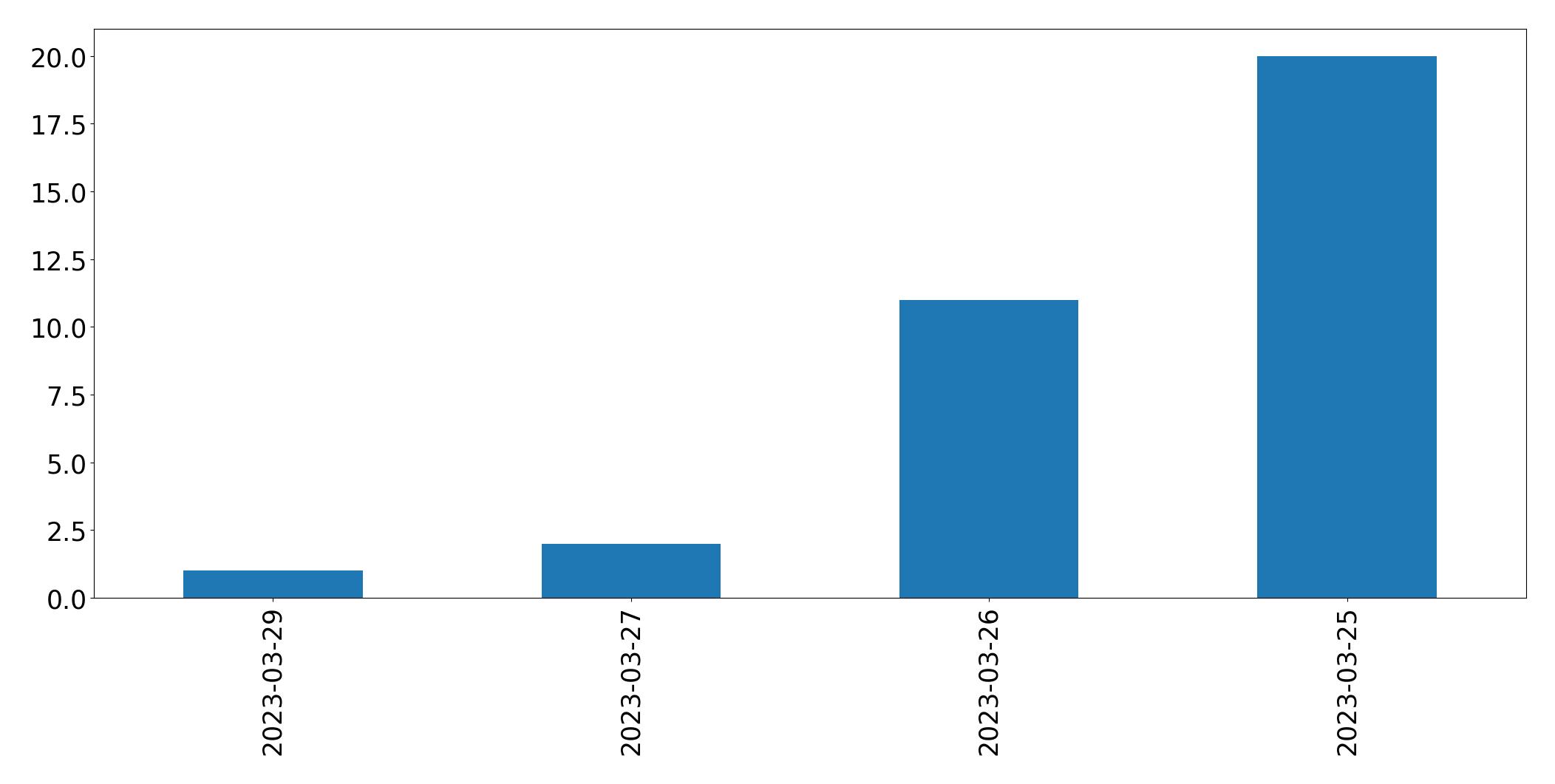 Gráfico de tweets por dia