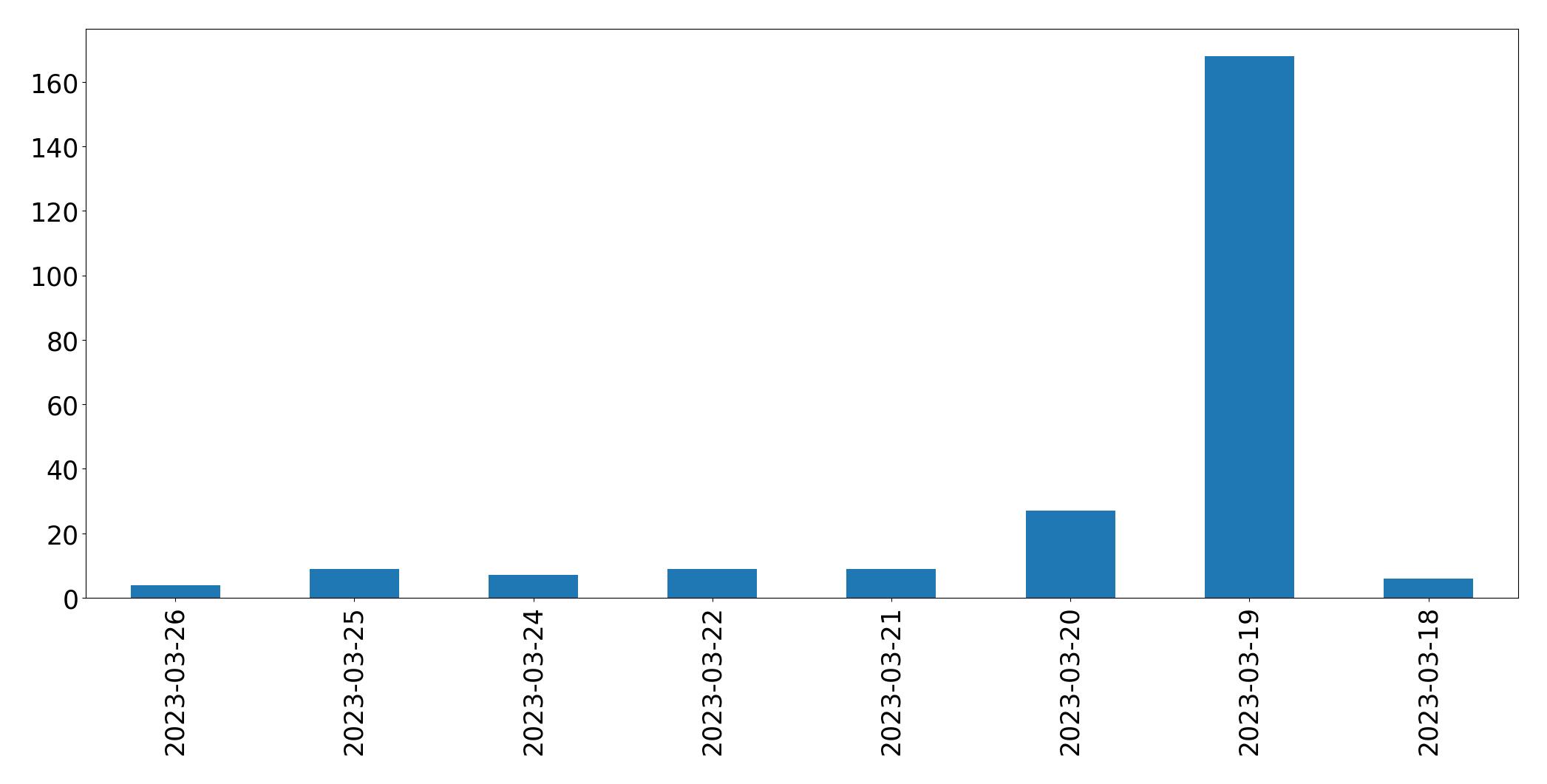 Gráfico de tweets por dia