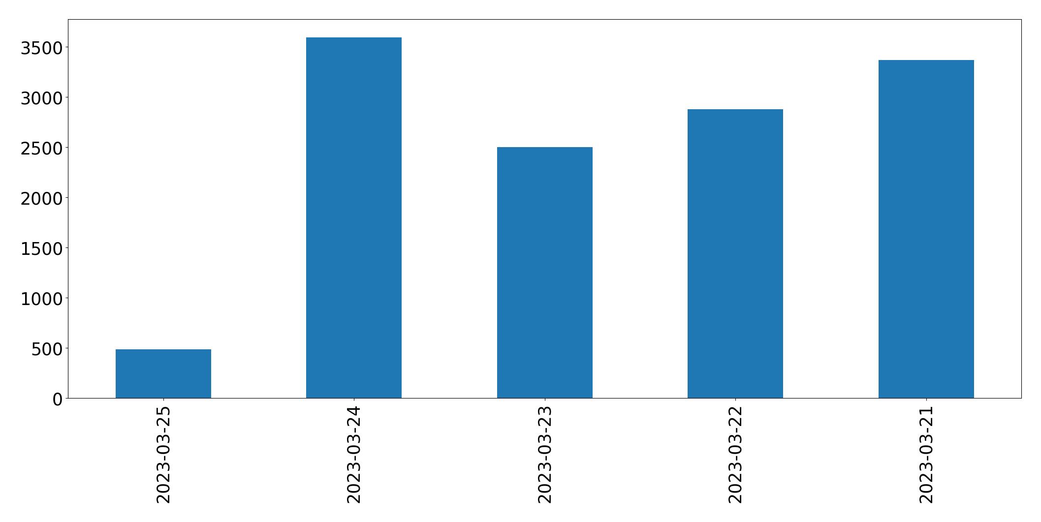 Gráfico de tweets por dia
