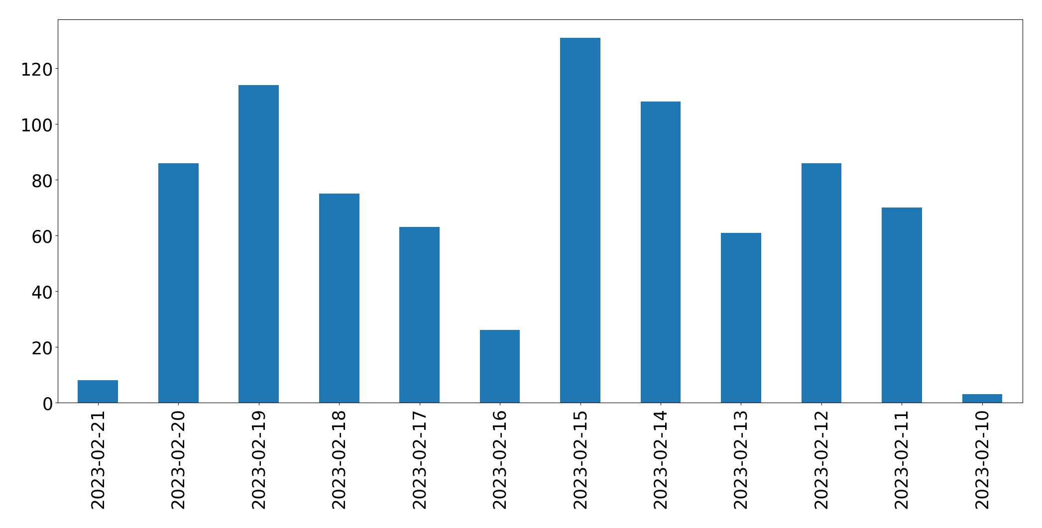 Grafik tweet per hari