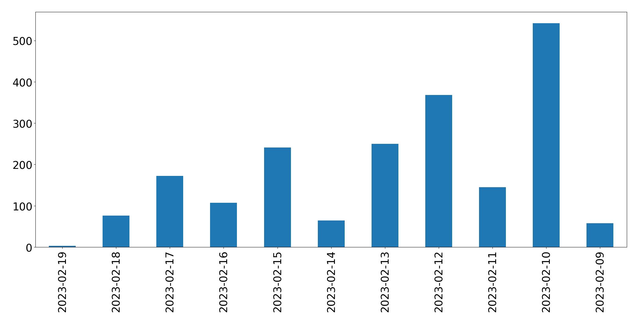 Gráfico de tweets por dia