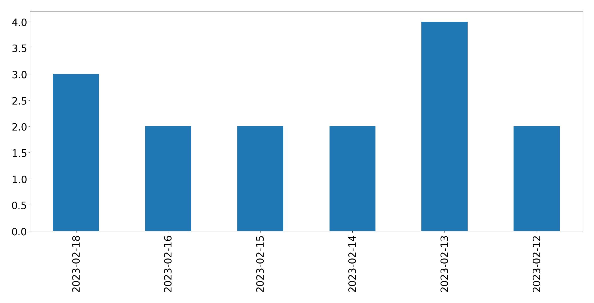 Gráfico de tweets por dia