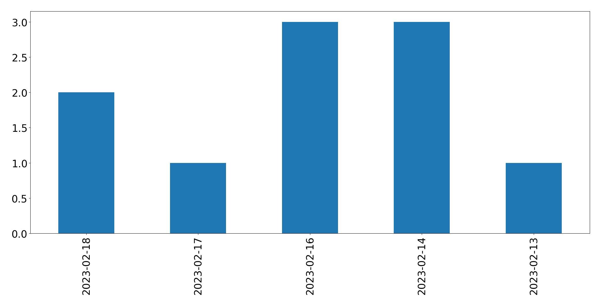 Grafik tweet per hari