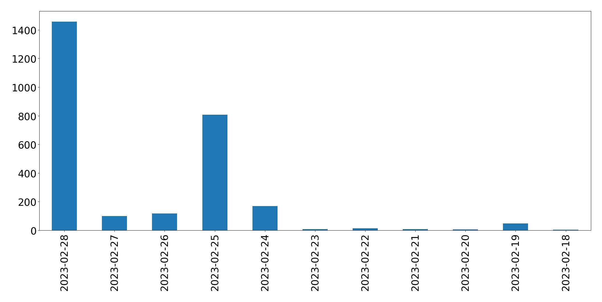 Tweets per day chart