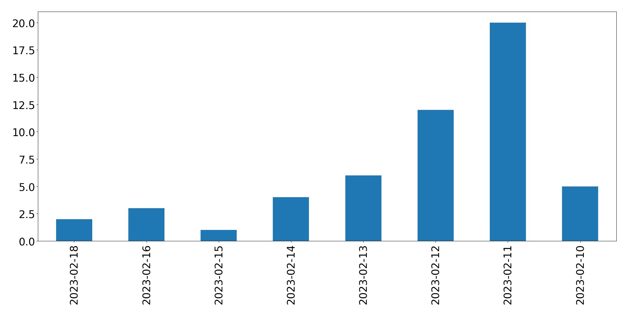 Gráfico de tweets por dia