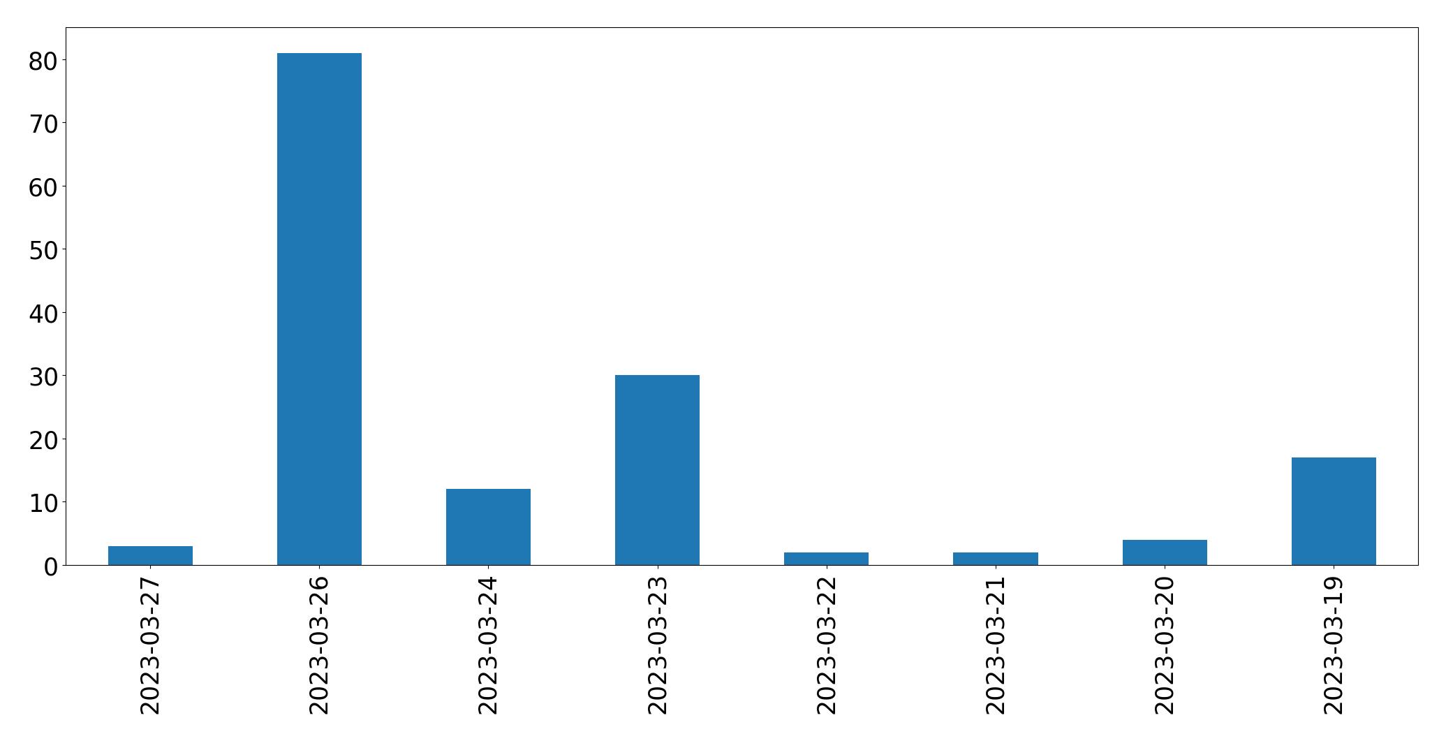 Gráfico de tweets por dia