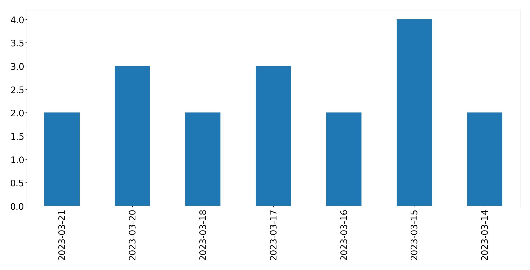 Gunluk tweet grafigi