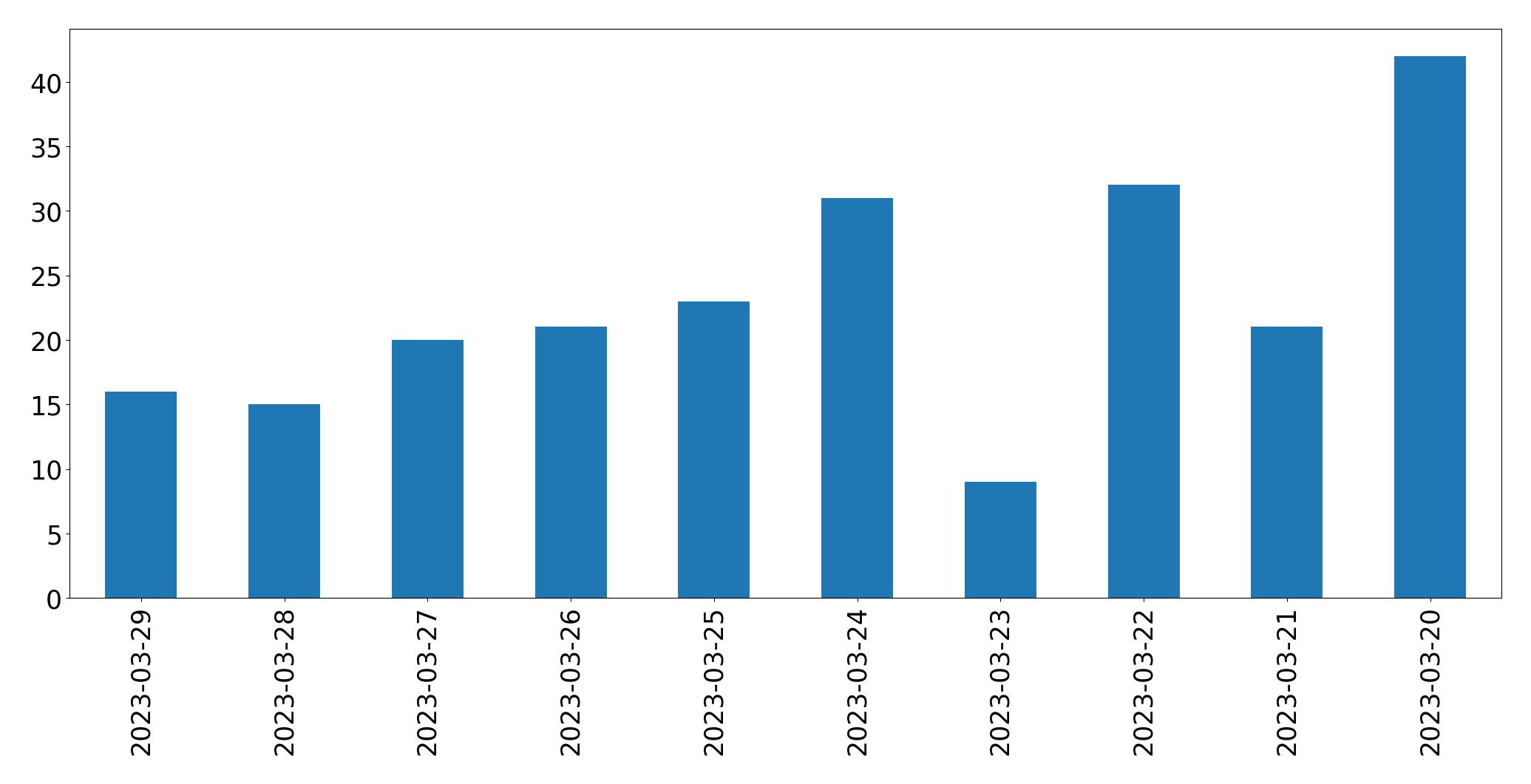 Gunluk tweet grafigi